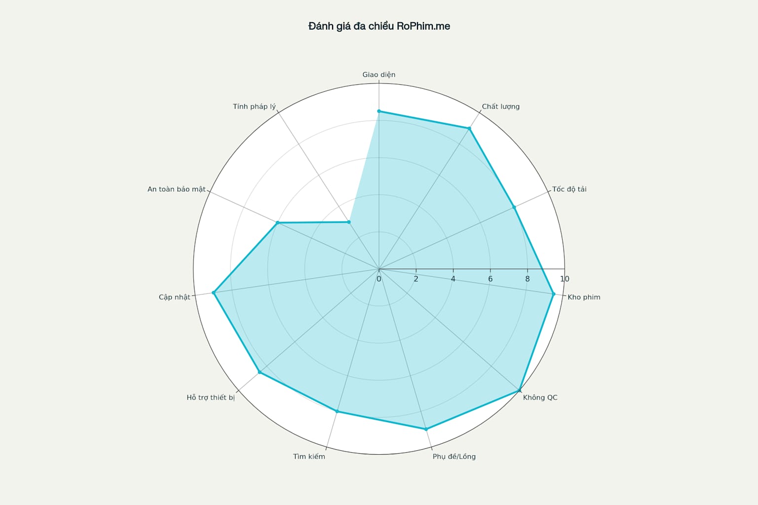 Biểu đồ radar đánh giá đa chiều RoPhim.me theo 11 tiêu chí khác nhau