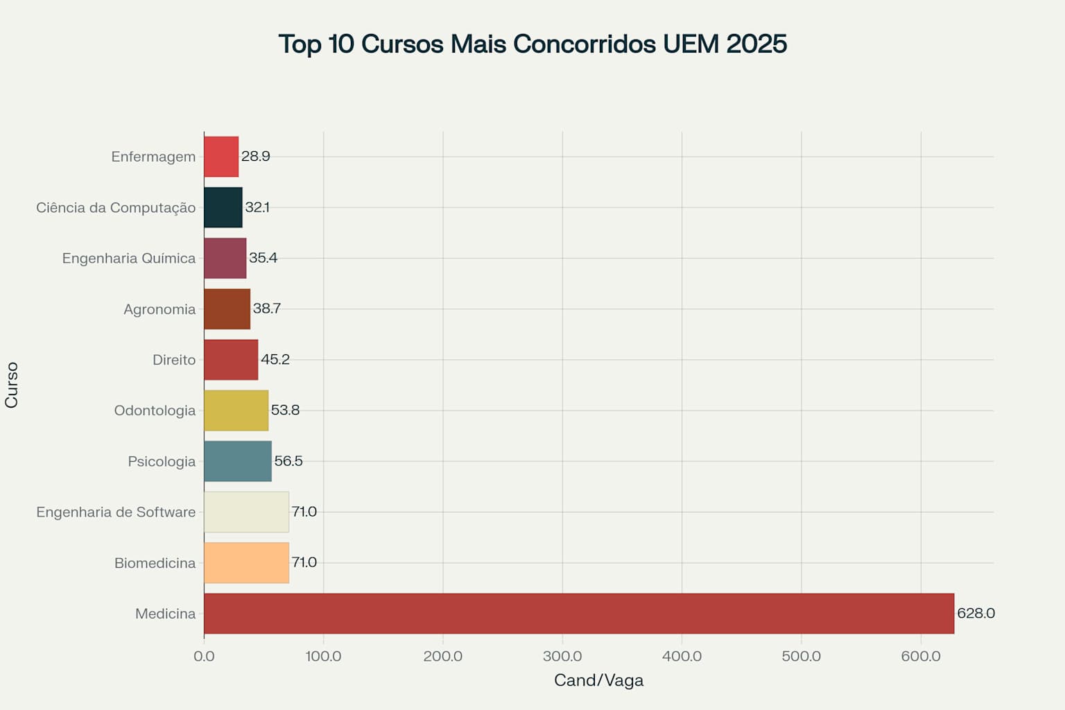 Medicina da UEM bate recorde com mais de 600 candidatos por vaga 1 Top 10 Cursos Mais Concorridos - Vestibular UEM Inverno 2025