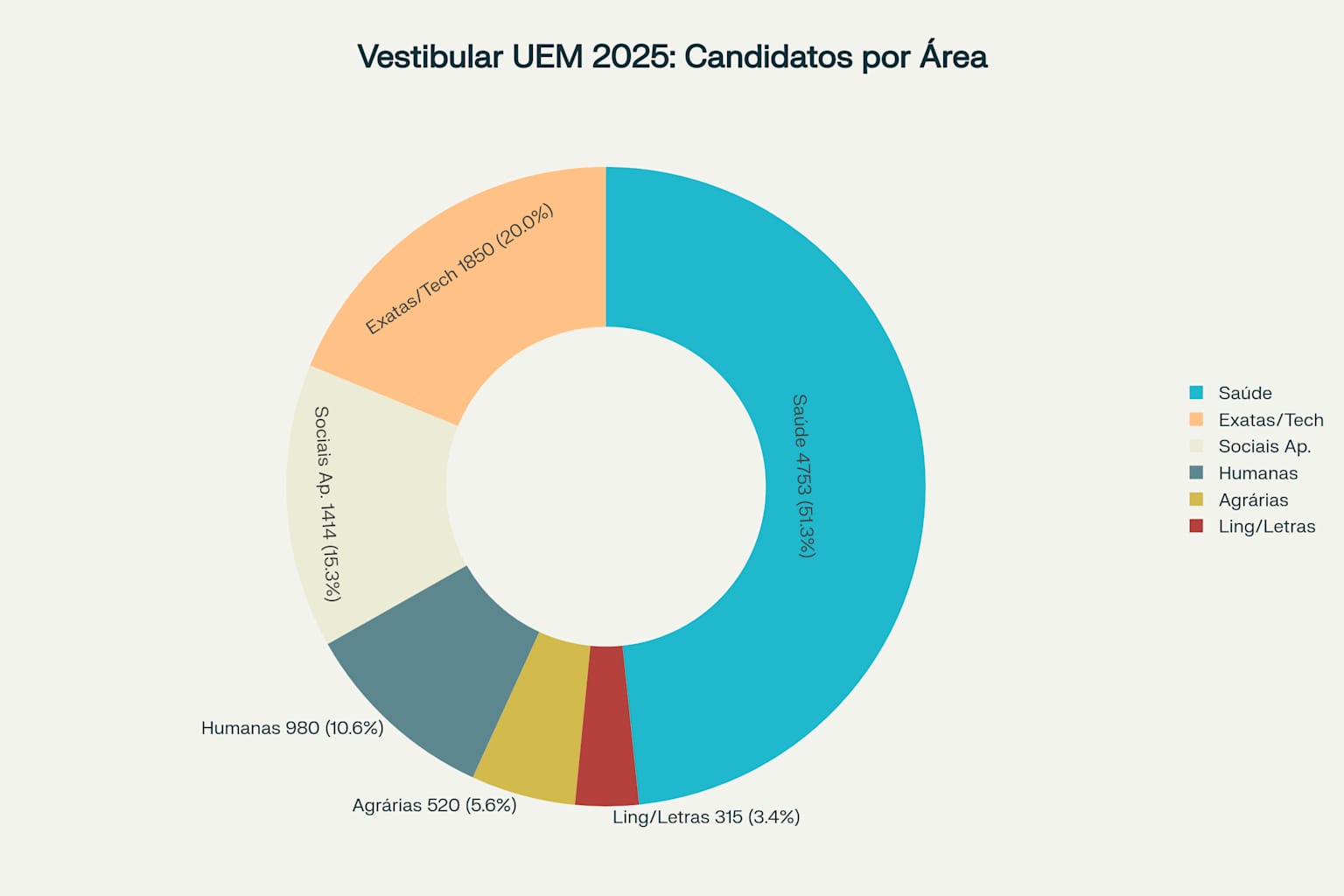 Medicina da UEM bate recorde com mais de 600 candidatos por vaga 2 Distribuição de Candidatos por Área de Conhecimento - Vestibular UEM 2025
