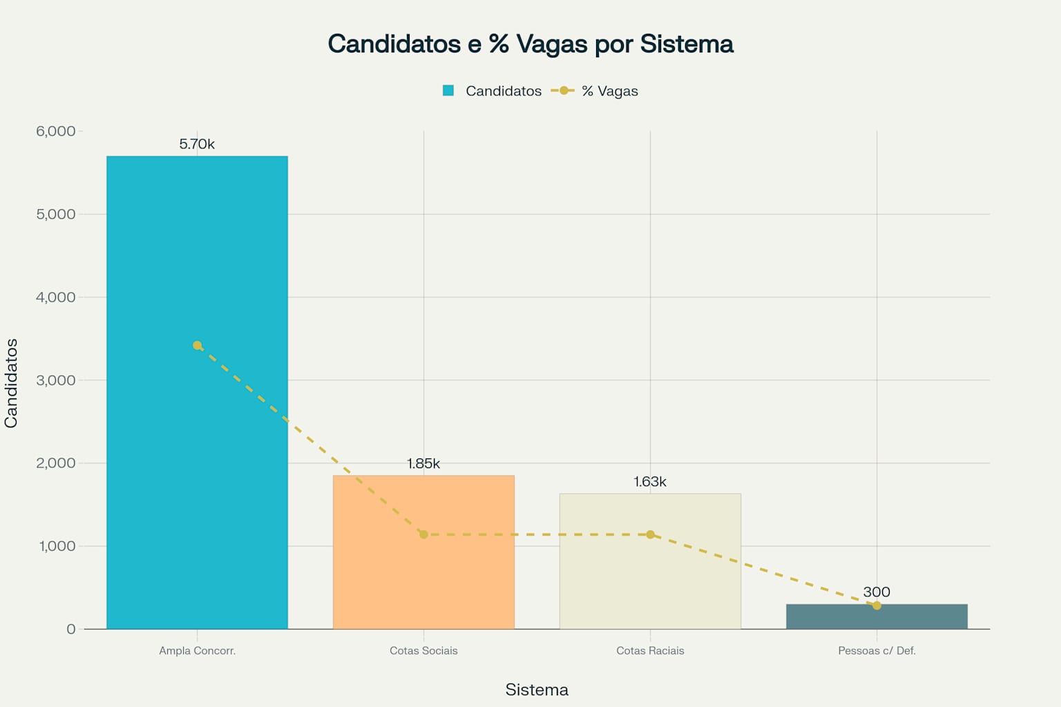 Medicina da UEM bate recorde com mais de 600 candidatos por vaga 3 Candidatos por Sistema de Ingresso - Vestibular UEM 2025