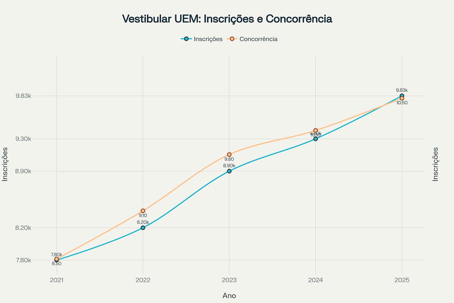 Medicina da UEM bate recorde com mais de 600 candidatos por vaga 4 Evolução das Inscrições e Concorrência - Vestibular UEM (2021-2025)