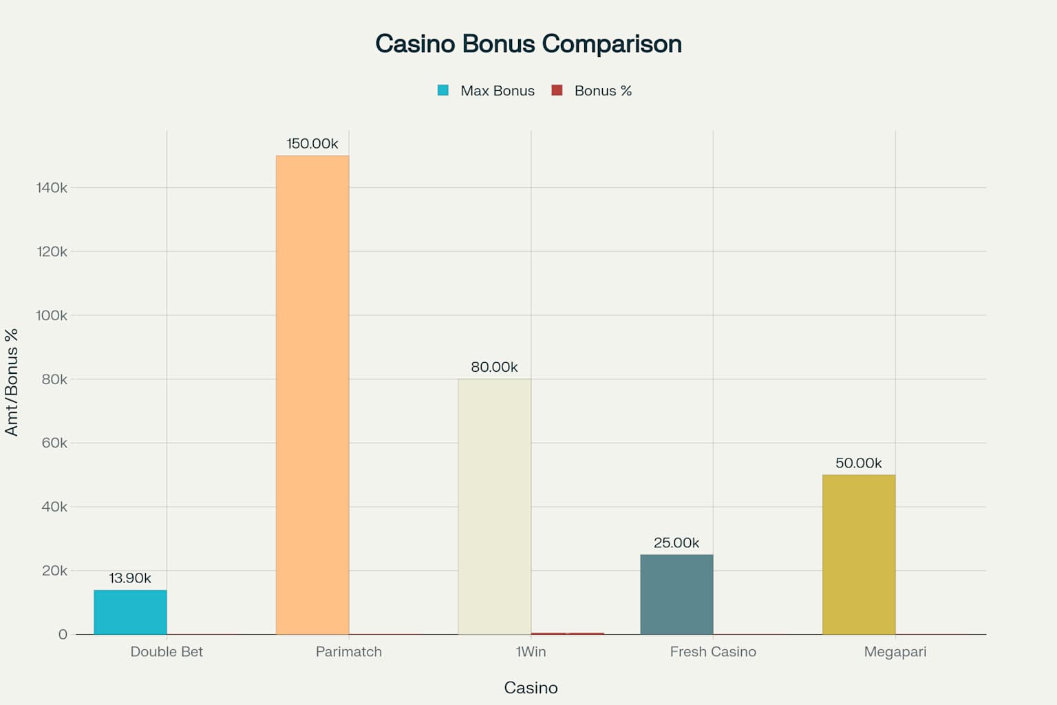 Double Bet: Your Ultimate Gaming Destination for Fun & Big Wins! 4 Double Bet Casino Bonus Comparison - Welcome Offers Across Top Bangladesh Casinos 2025