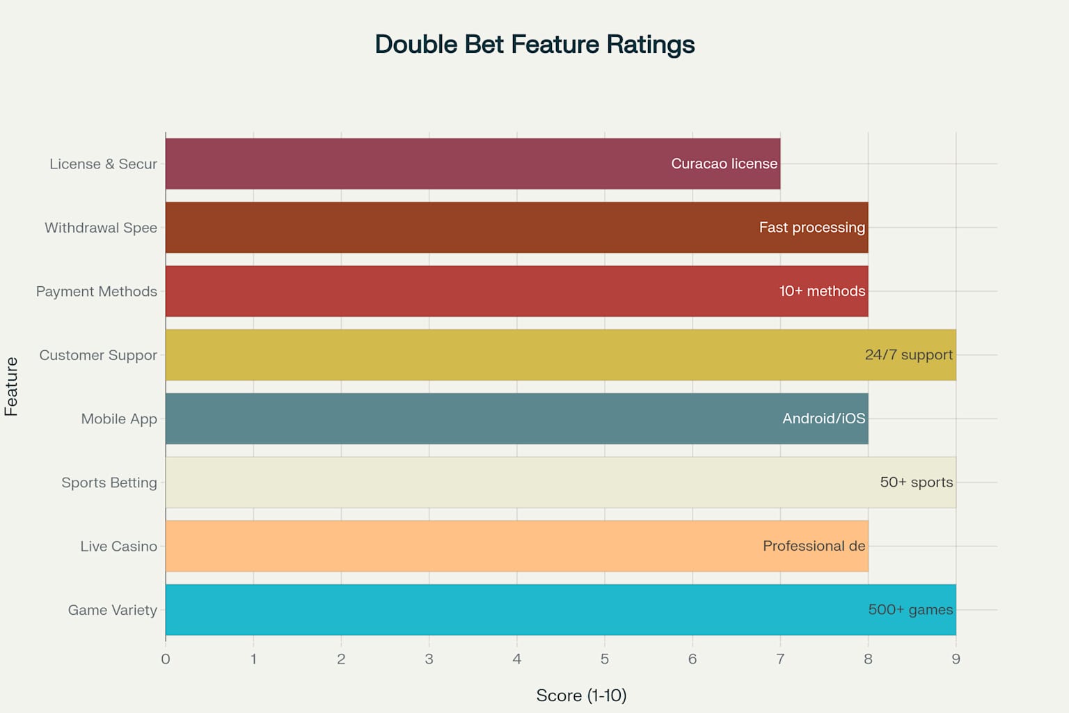 Double Bet: Your Ultimate Gaming Destination for Fun & Big Wins! 3 Double Bet Casino Feature Ratings - Comprehensive Platform Assessment