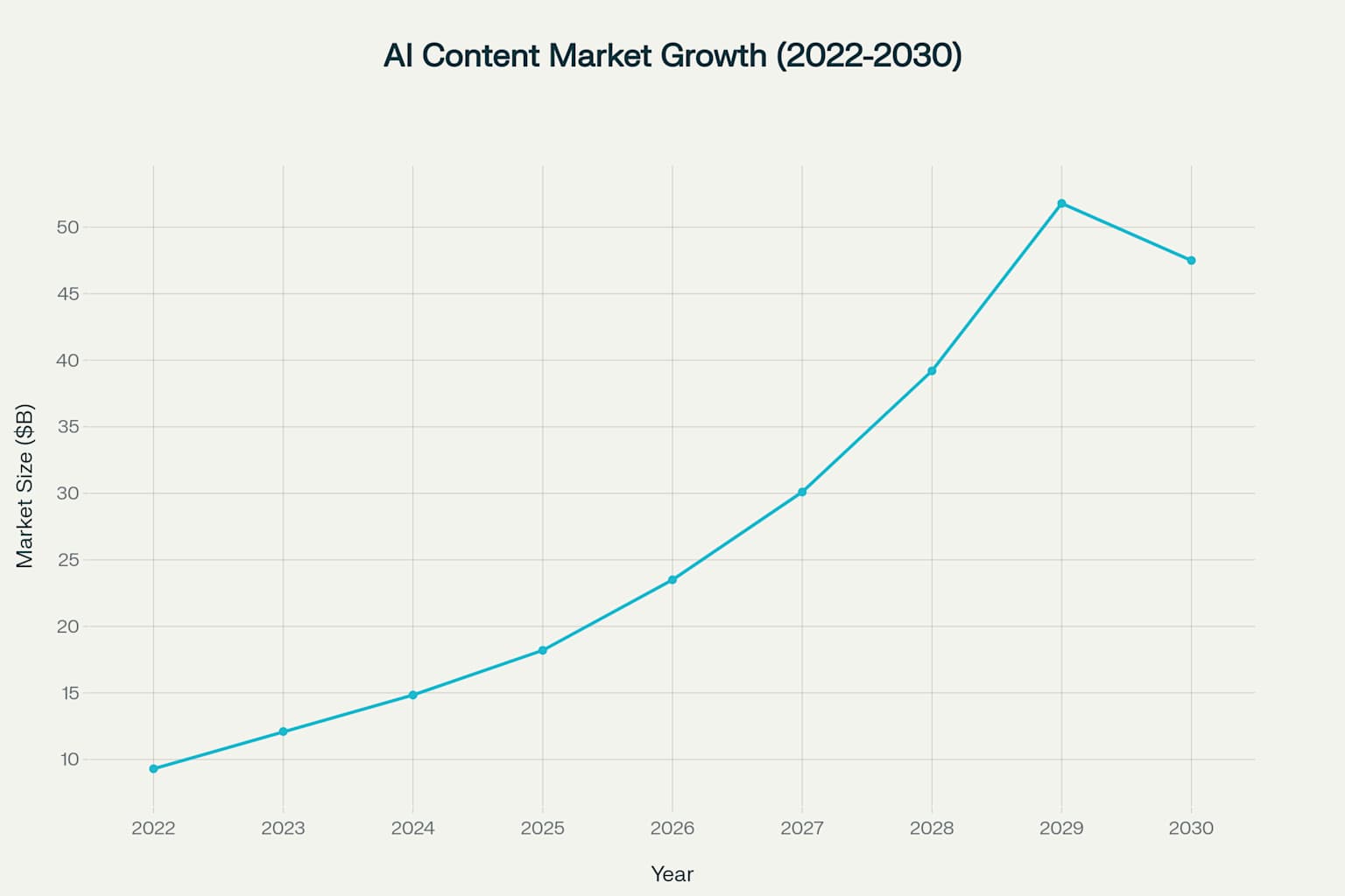Growth trajectory of the global AI content creation market from 2022 to 2030, showing exponential expansion driven by widespread adoption across industries.