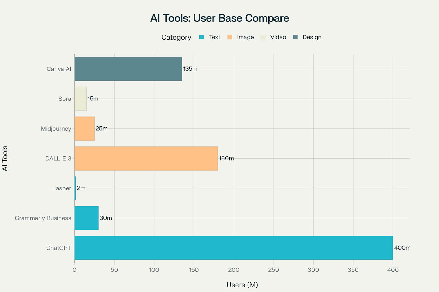 Comparison of user bases across major AI content creation tools, highlighting the dominance of text-based AI platforms like ChatGPT.