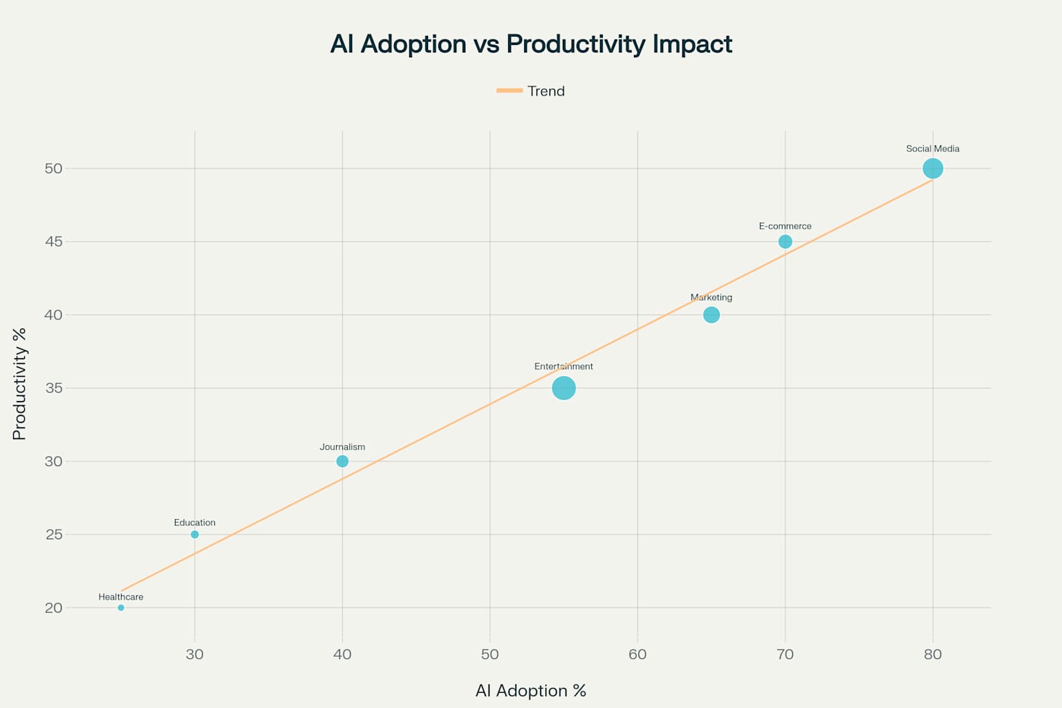 Relationship between AI adoption rates and productivity gains across different industries, with bubble sizes indicating job market impact.