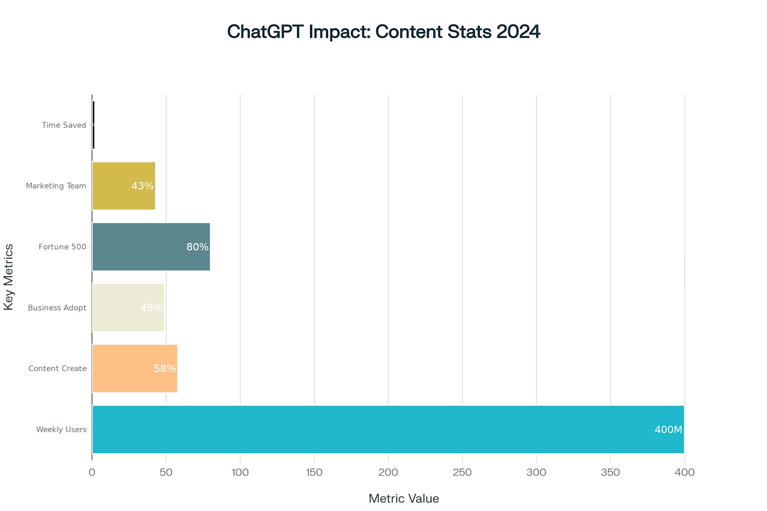 Key performance metrics demonstrating ChatGPT's widespread adoption and impact across different user segments in content creation.