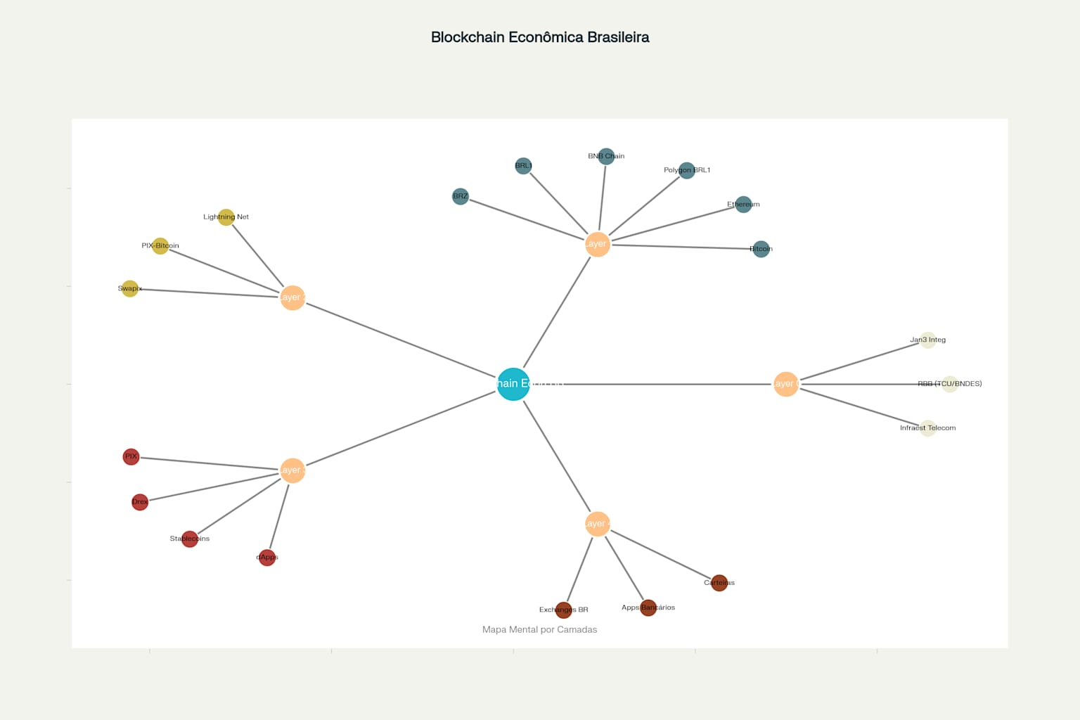 Mapa Mental - Blockchain Econômica Brasileira por Layers