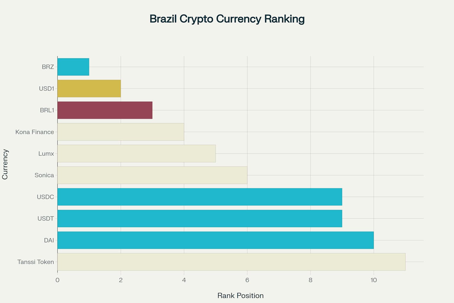 Ranking Atualizado das Moedas Blockchain Brasil - Incluindo BRL1