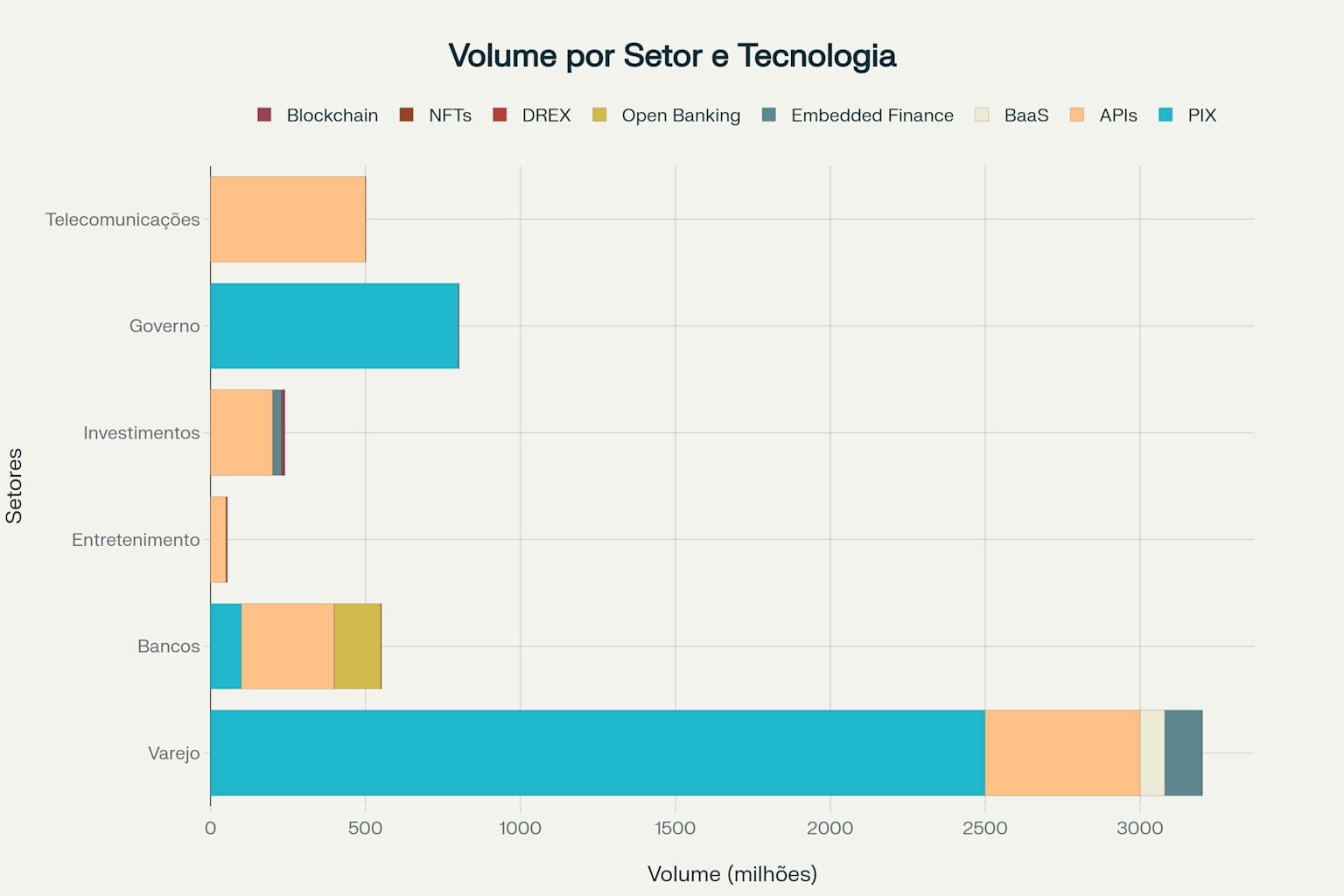 Volume Mensal de Transações por Setor e Tecnologia na Economia Digital Brasileira