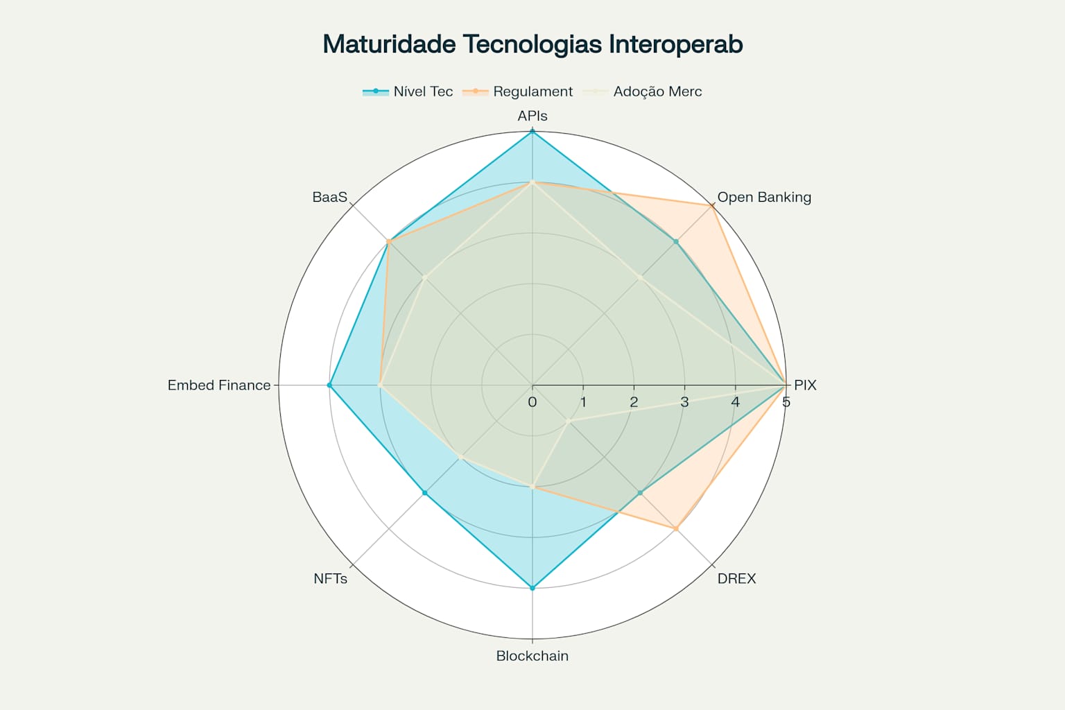 Maturidade das Tecnologias de Interoperabilidade na Economia Digital Brasileira