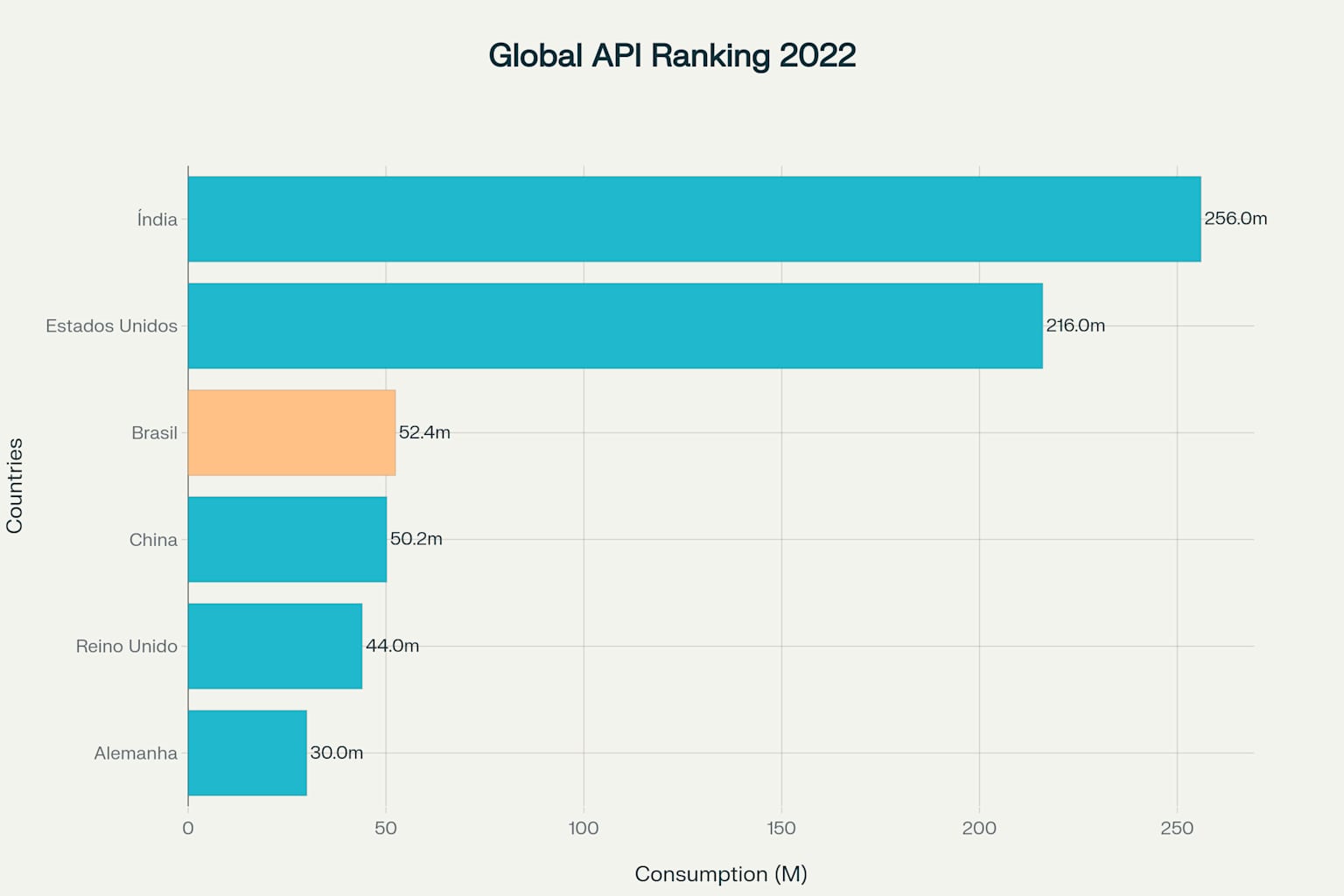 Ranking Mundial de Consumo de APIs - Brasil em 3º lugar com 52,4 milhões de APIs