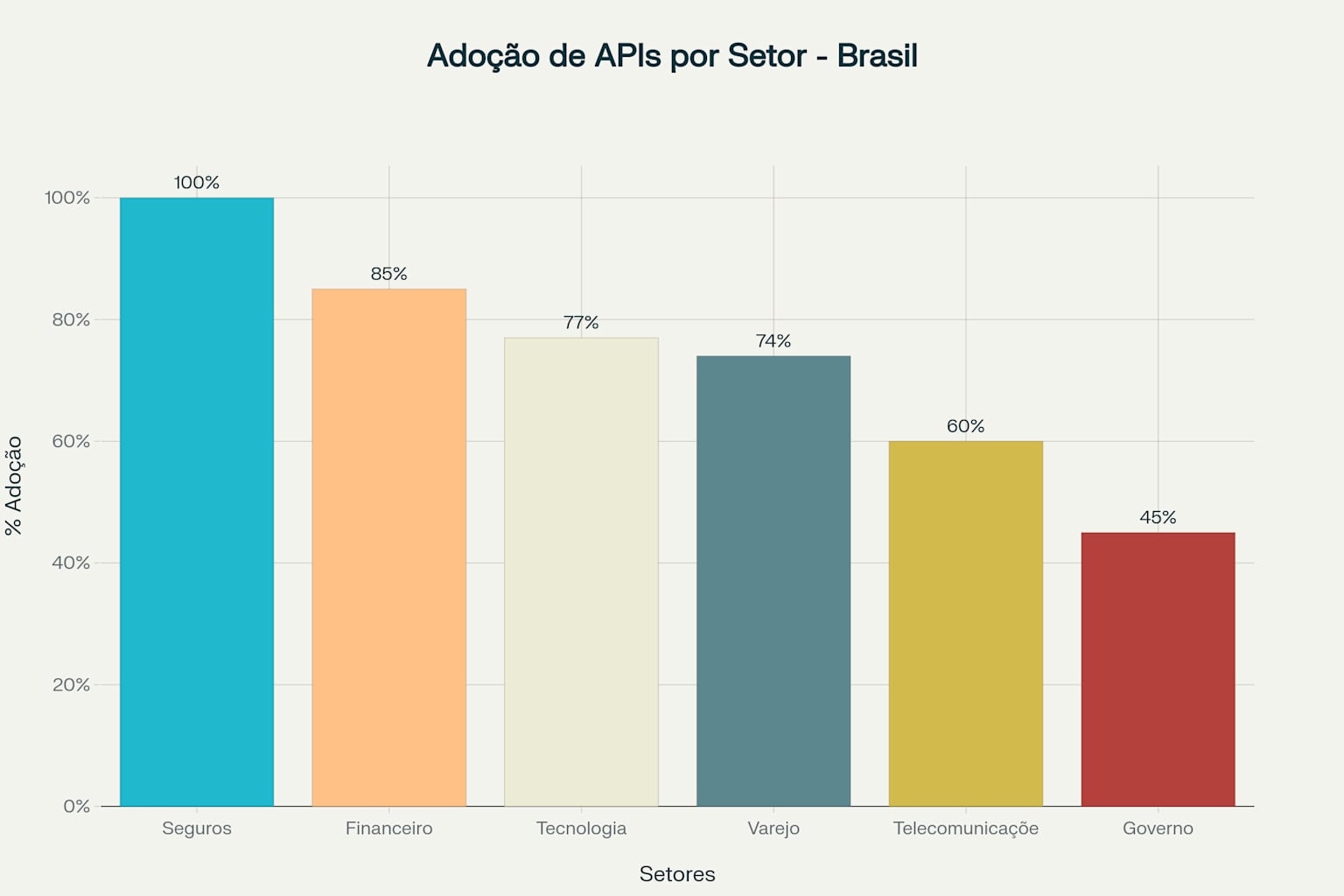 Adoção de APIs por Setor no Brasil - Seguros lideram com 100% de adoção