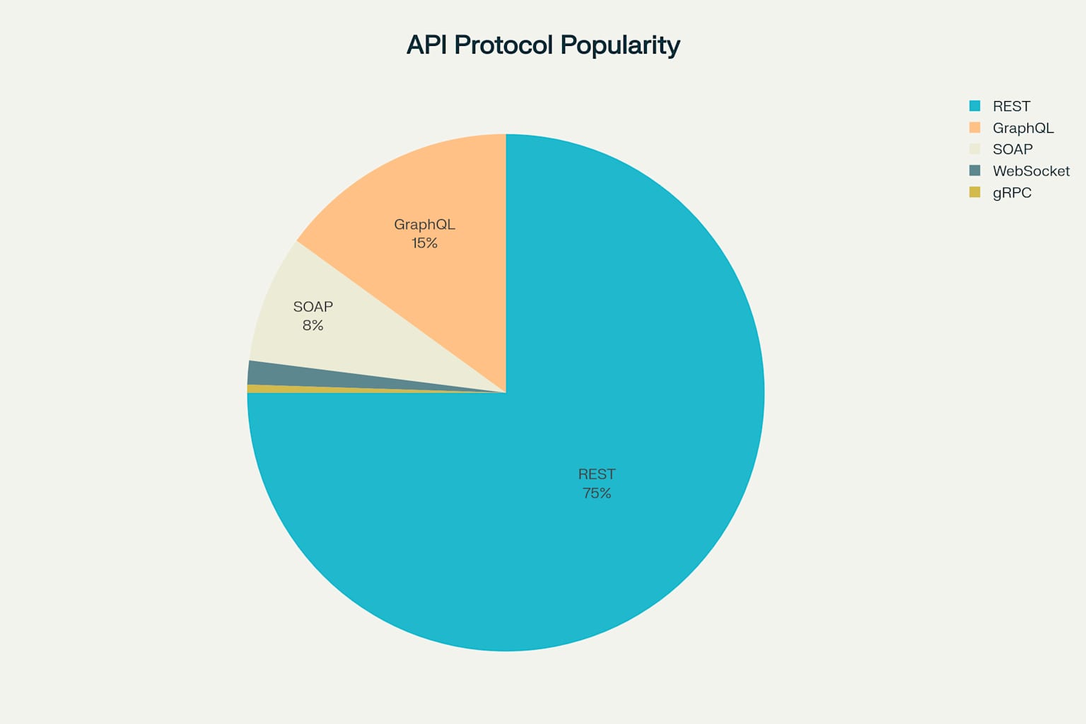 Distribuição de Protocolos de APIs - REST domina com 75% de uso