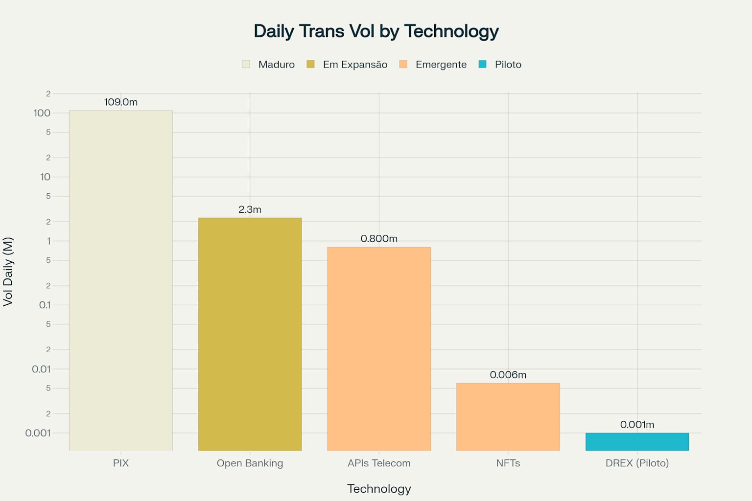 Volume Diário de Transações por Tecnologia de Interoperabilidade - PIX lidera com 109 milhões