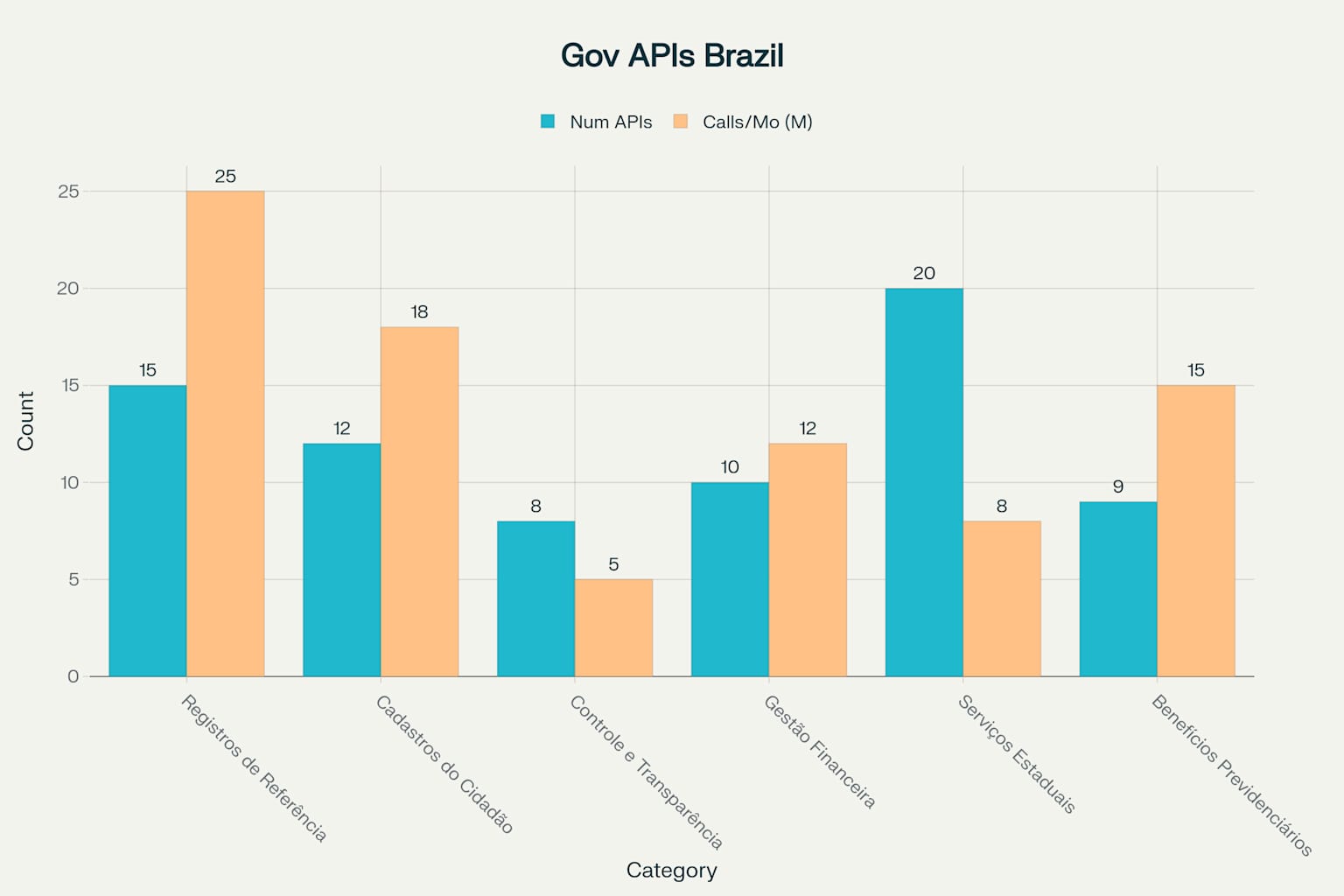 APIs Governamentais Brasileiras - Distribuição por categoria e volume de uso