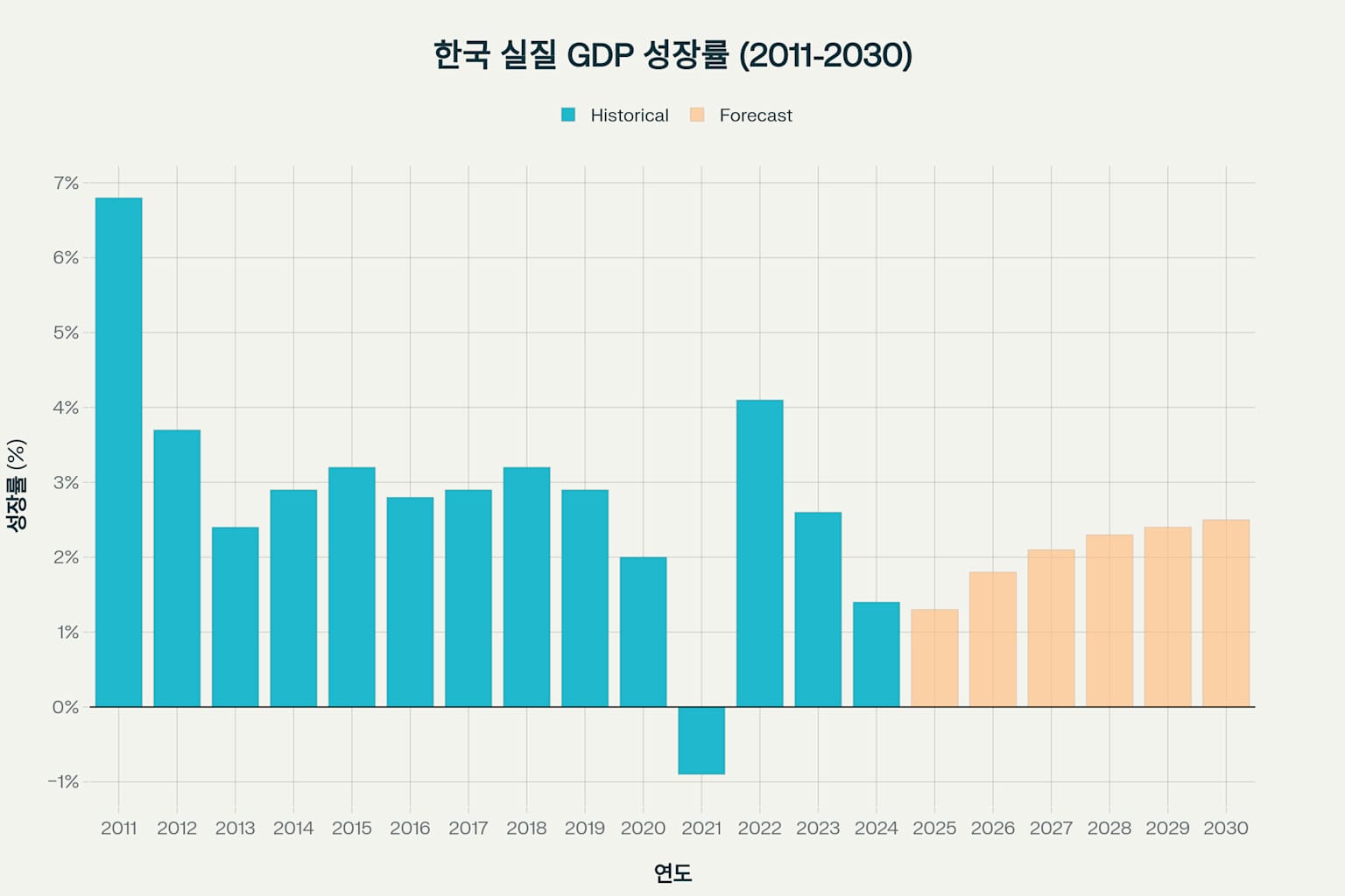 한국의 실질 GDP 성장률 역사적 추이와 향후 전망 (2011-2030)