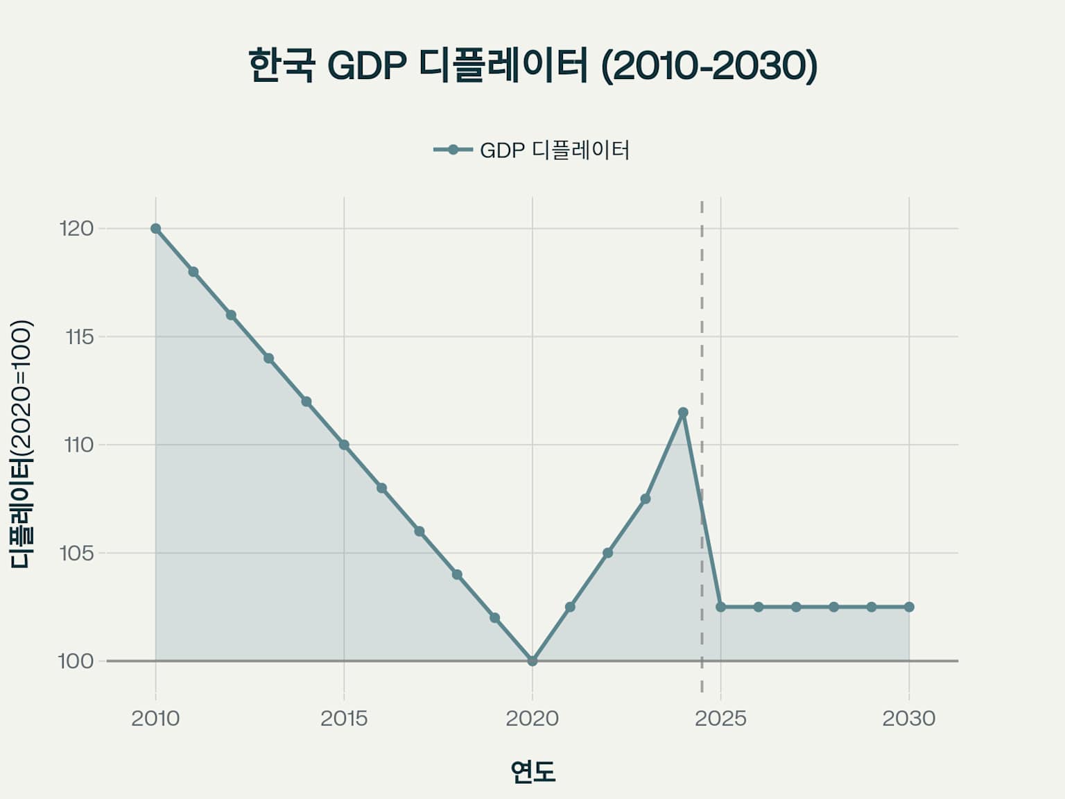 한국의 GDP 디플레이터 추이와 전망 (2010-2030)