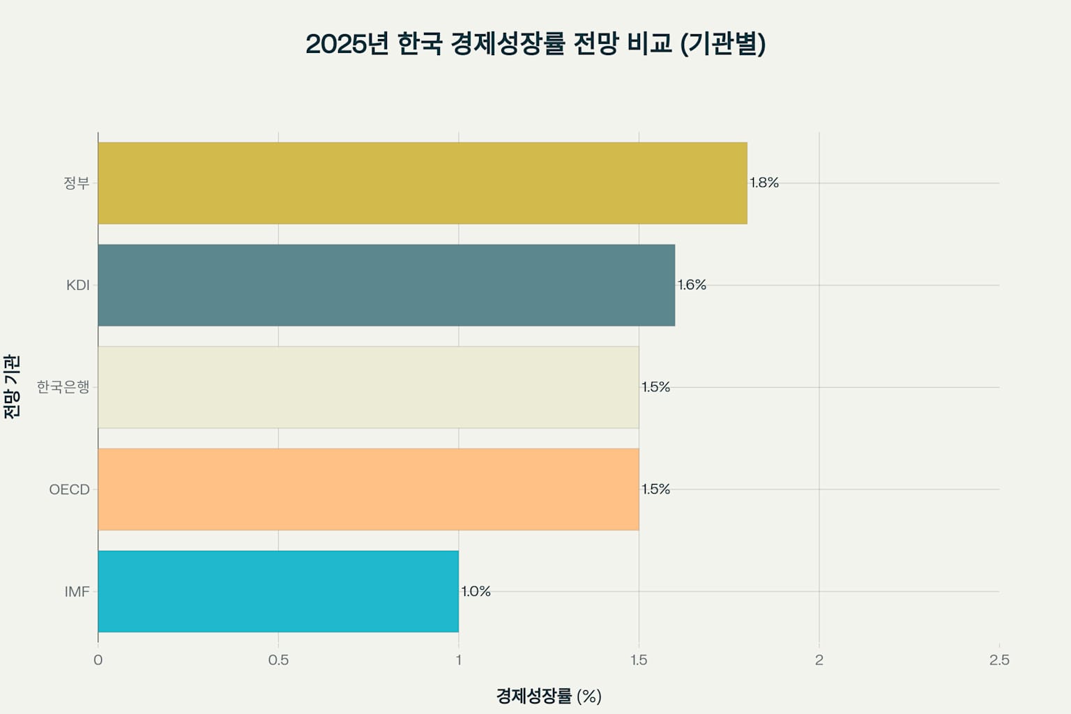 2025년 한국 경제성장률 전망 기관별 비교