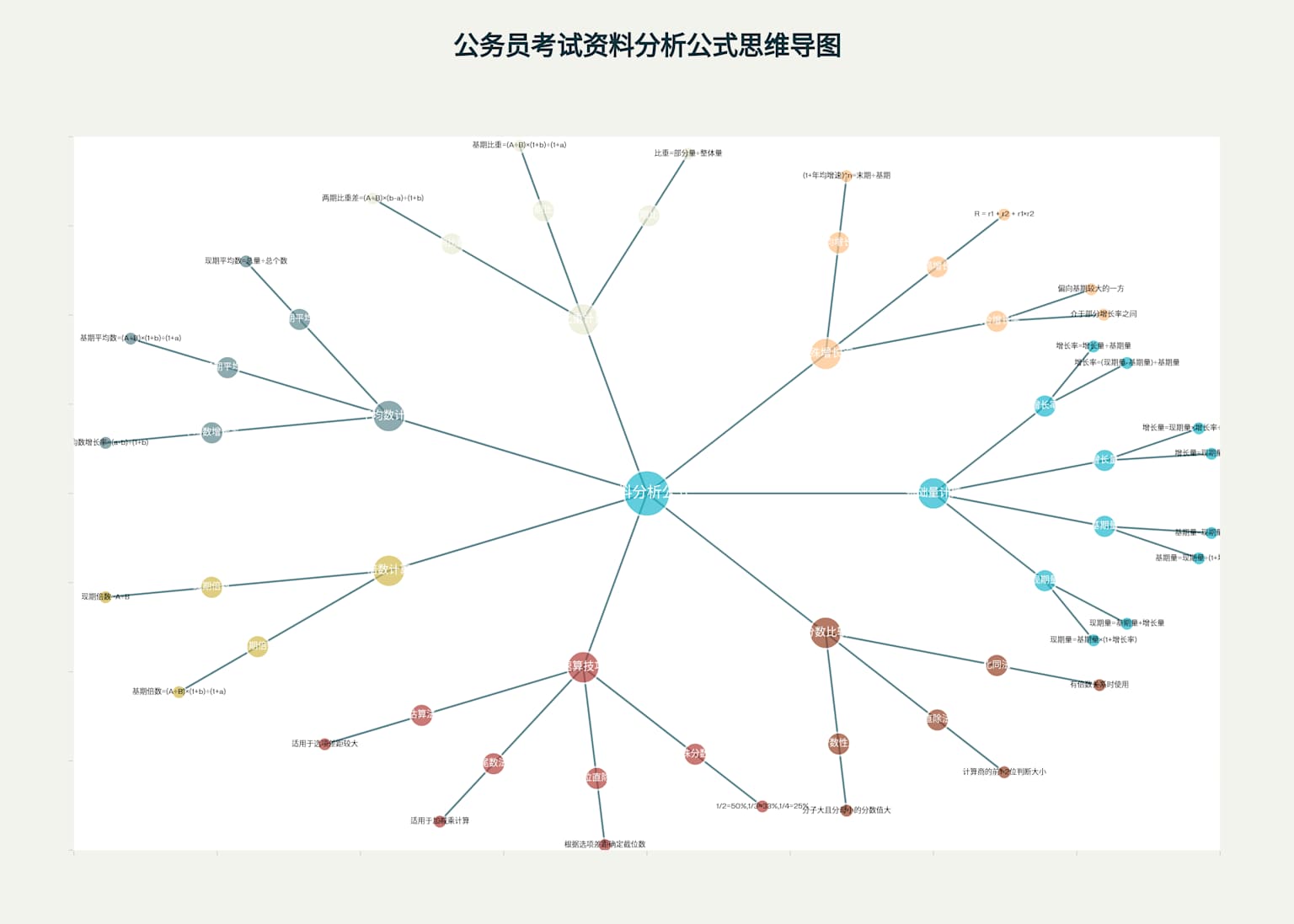 资料分析公式思维导图