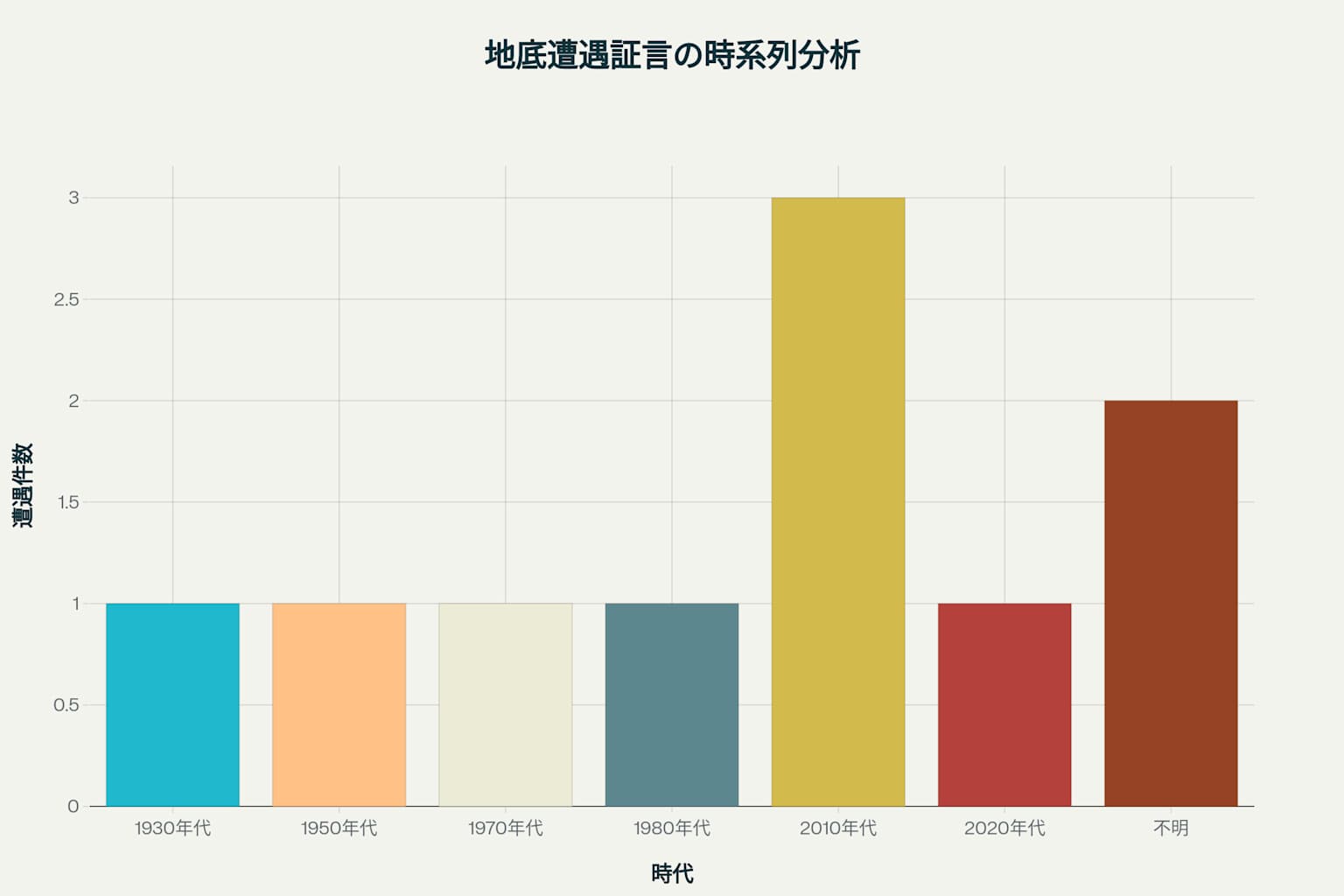 地底人遭遇証言の総合分析