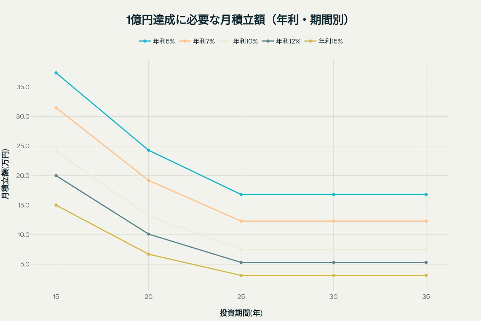 1億円達成に必要な月積立額(年利・期間別)