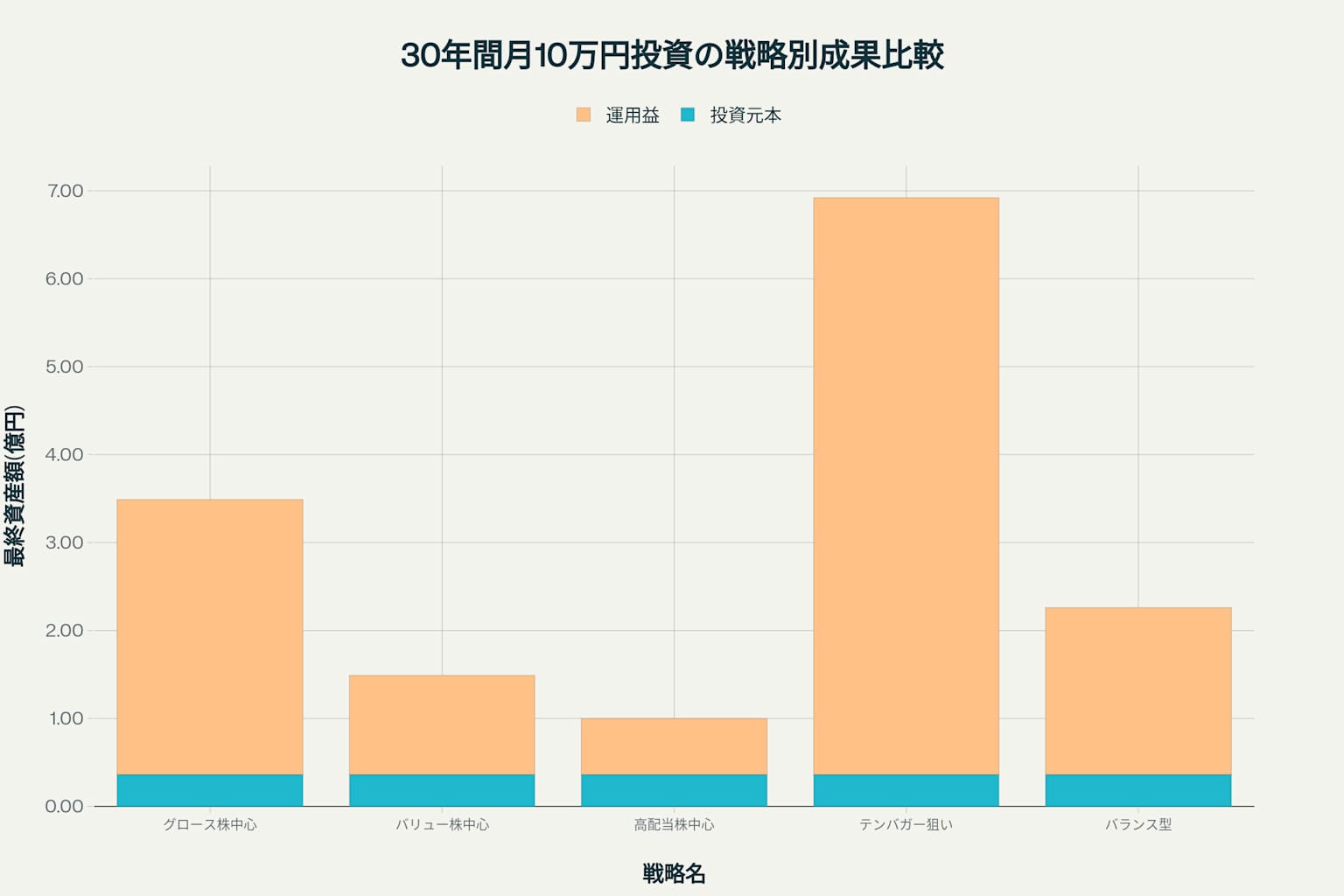 30年間月10万円投資の戦略別成果比較