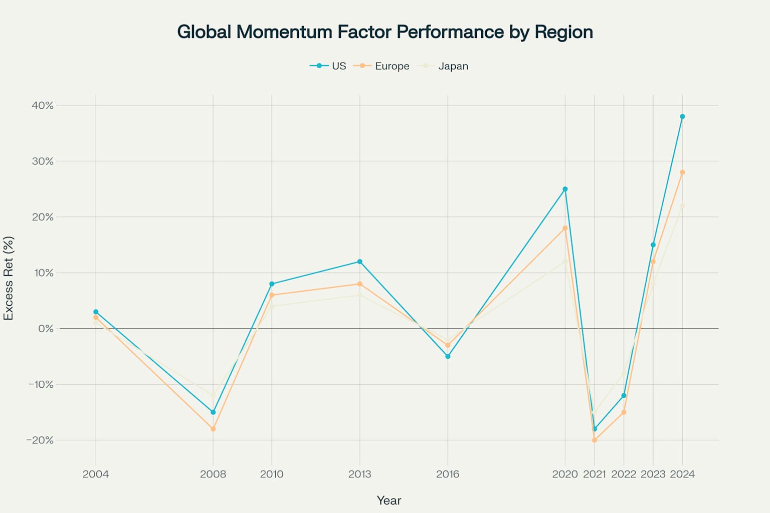 Global momentum factor performance across major regions (2004-2024)