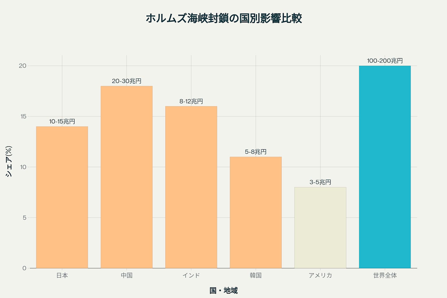 ホルムズ海峡封鎖による各国・地域への経済影響比較