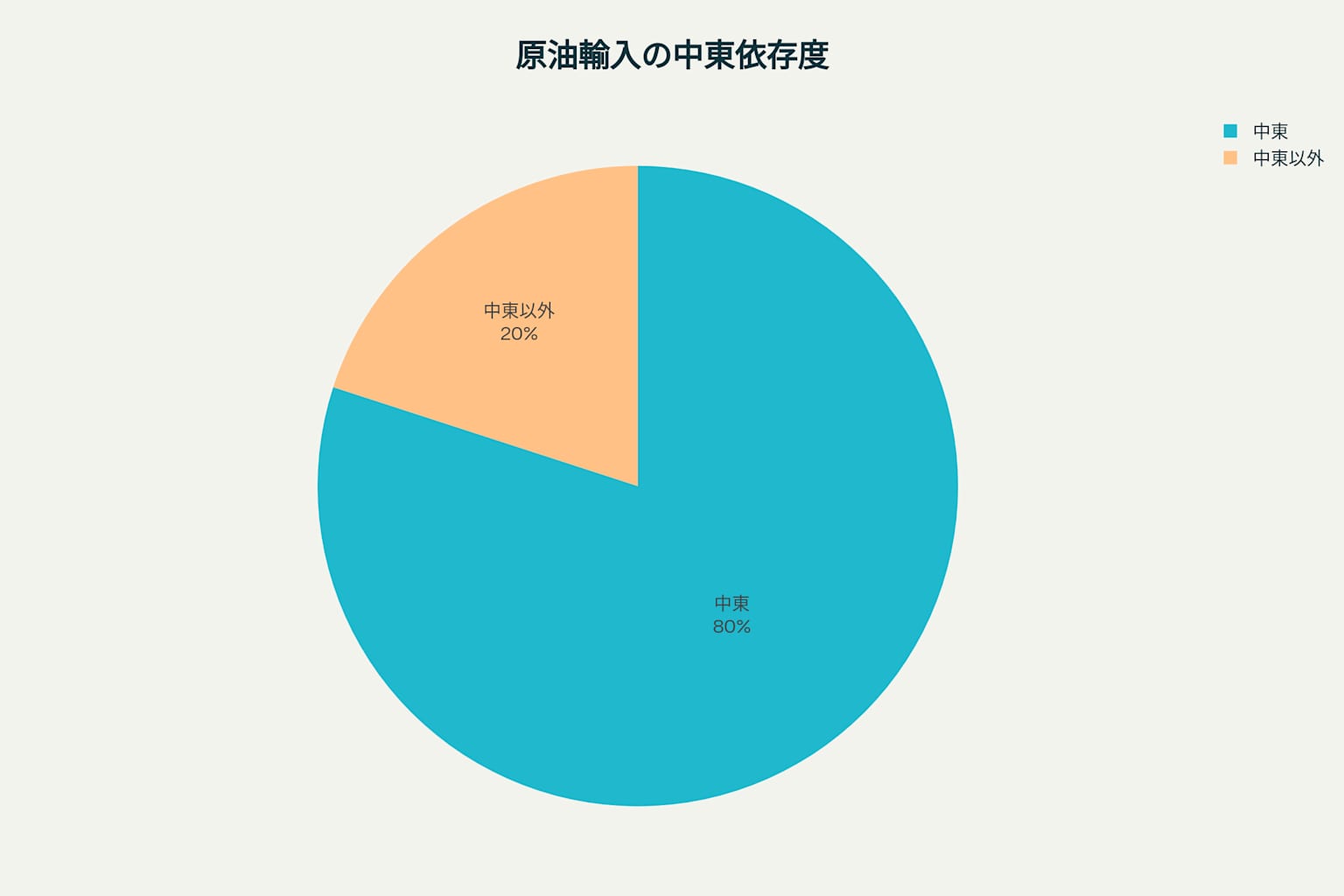 日本の原油輸入における中東依存度