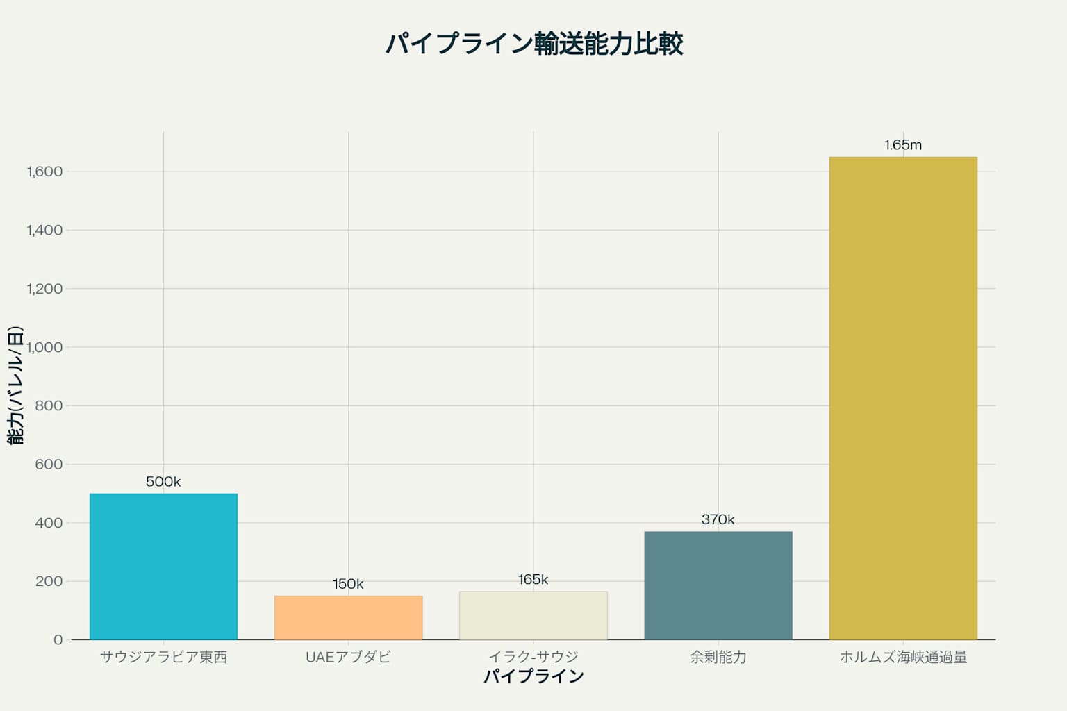 ホルムズ海峡迂回パイプラインの輸送能力比較(万バレル/日)