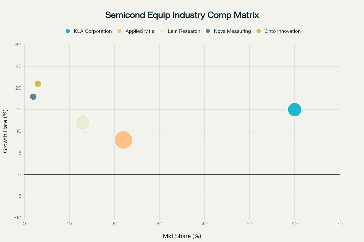 Competitive positioning matrix showing Onto Innovation's strategic position among semiconductor equipment manufacturers, with market share, growth rates, and relative market capitalizations.
