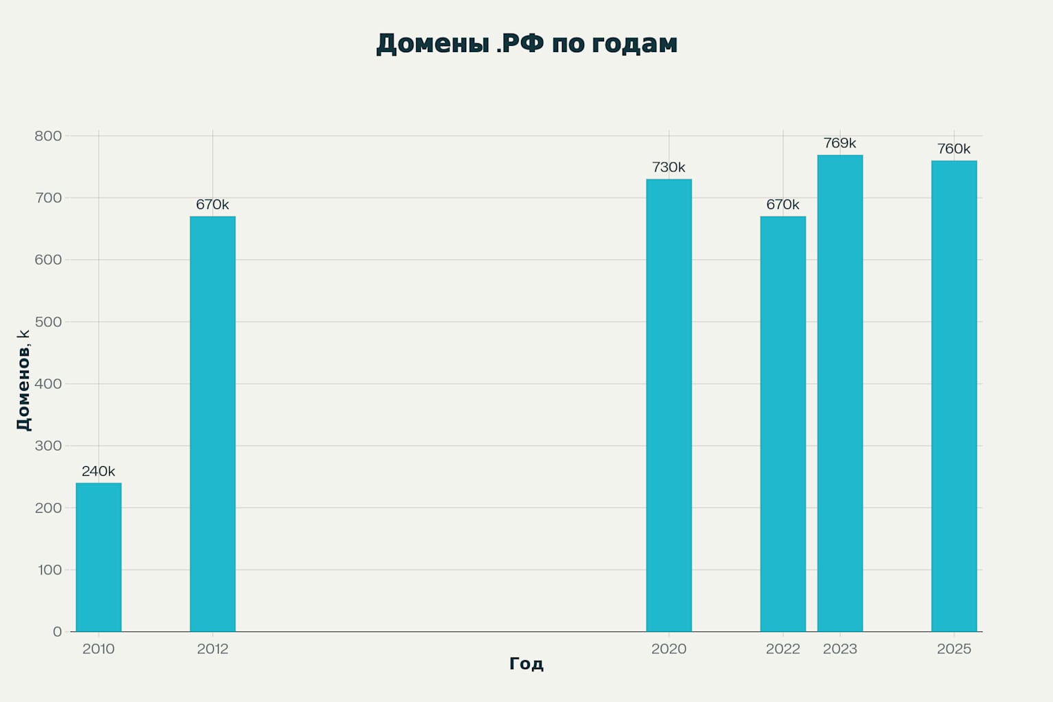 Рост доменной зоны .РФ с 2010 по 2025 год