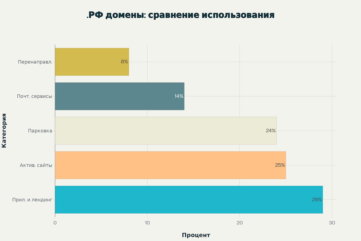 Использование доменов в зоне .РФ по категориям в 2025 году