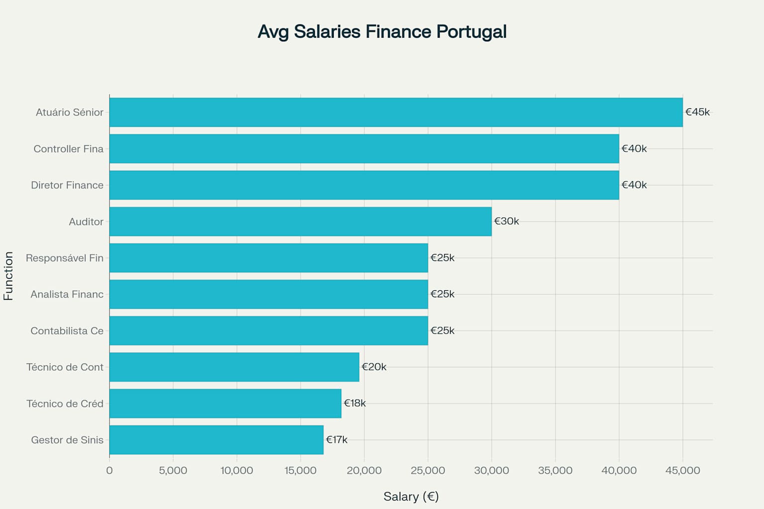Salários médios das funções financeiras em Portugal (2024)