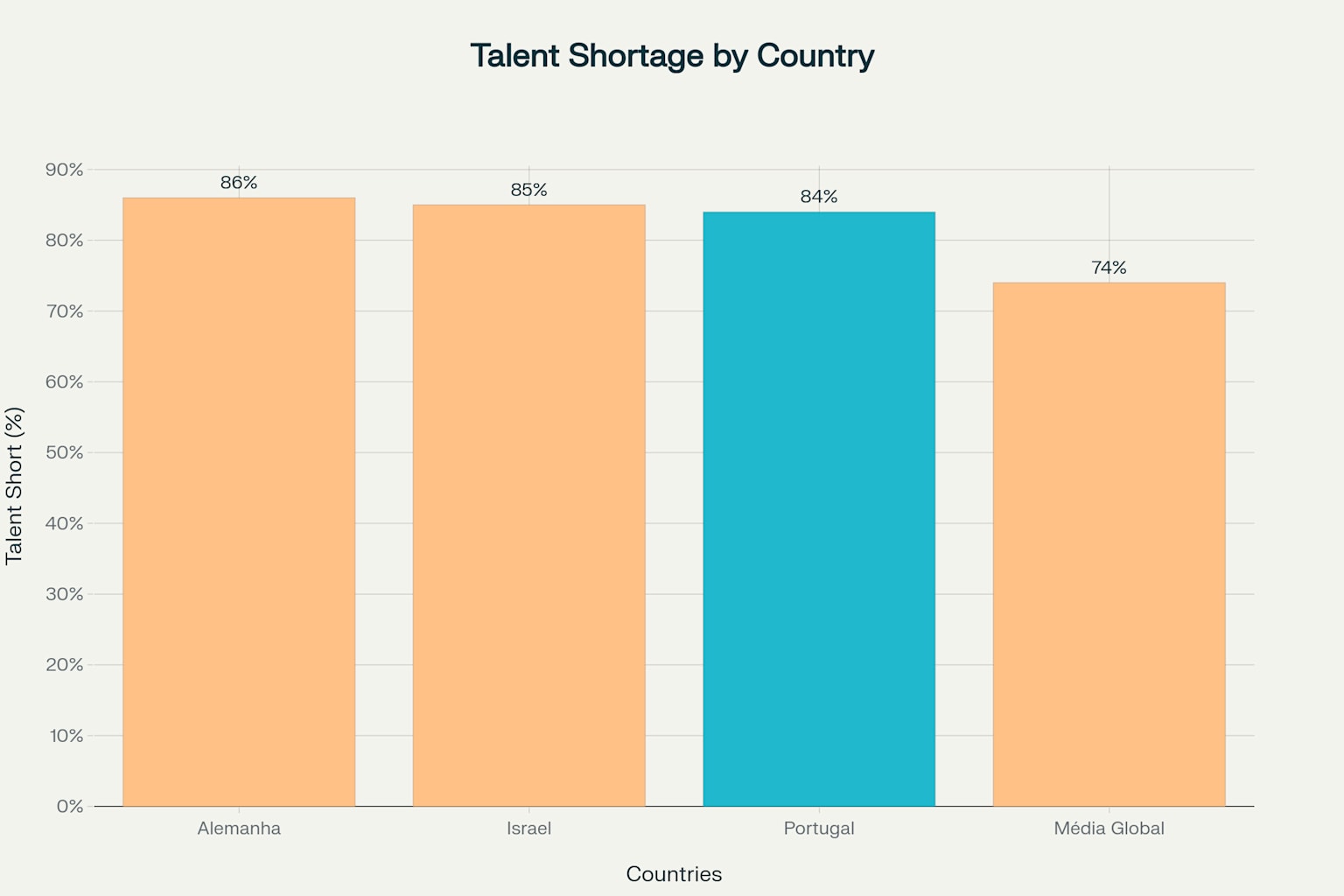 Ranking internacional de escassez de talento - Portugal vs outros países (2025)