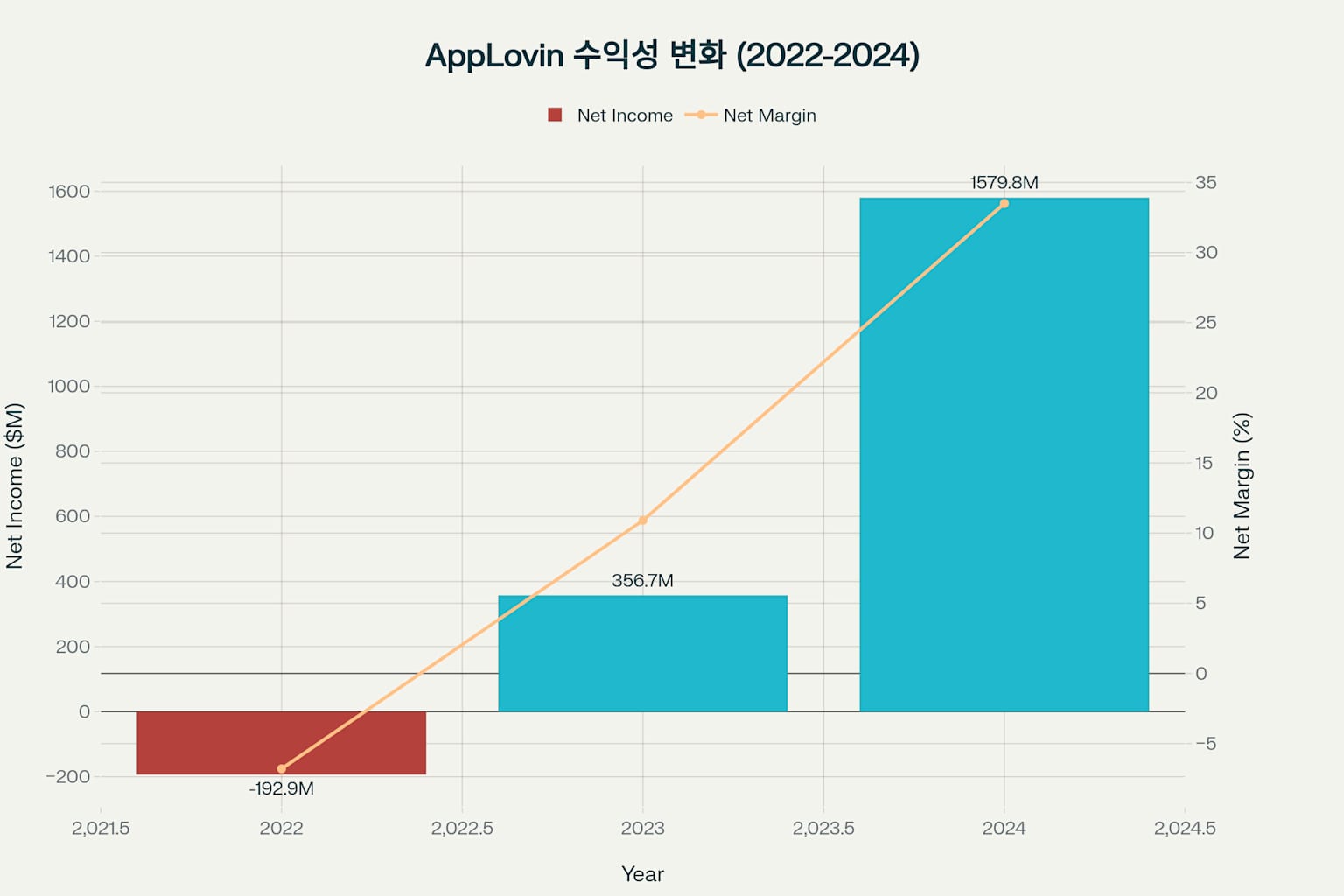 AppLovin 수익성 전환 추이 (2022-2024)