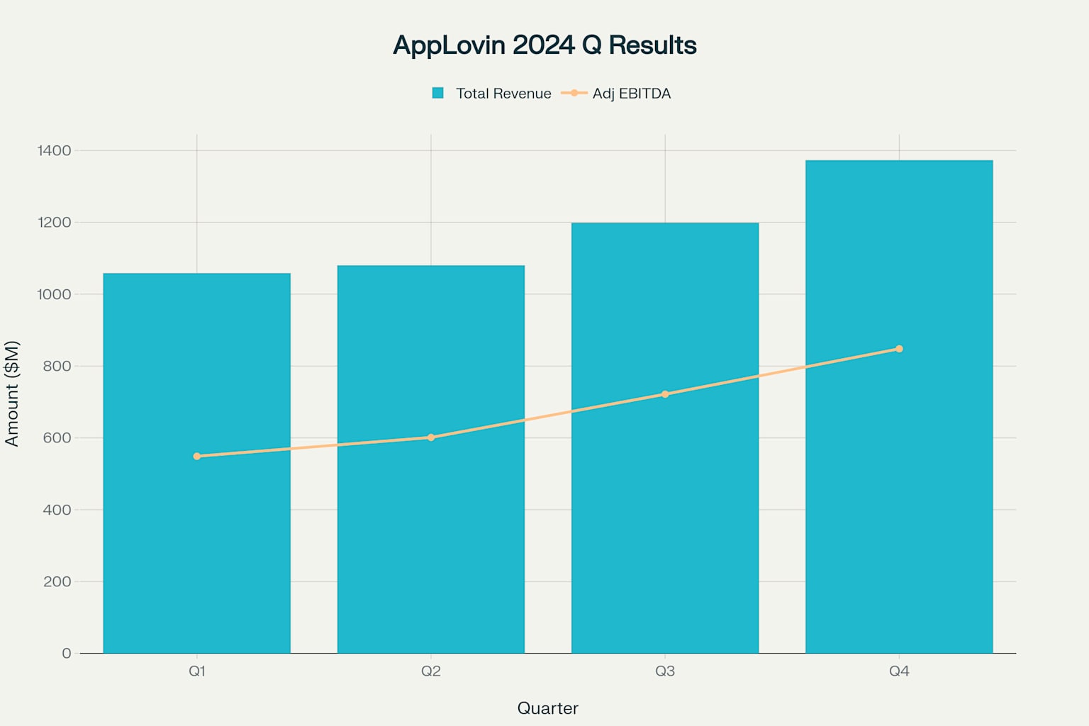 AppLovin 2024년 분기별 실적 현황