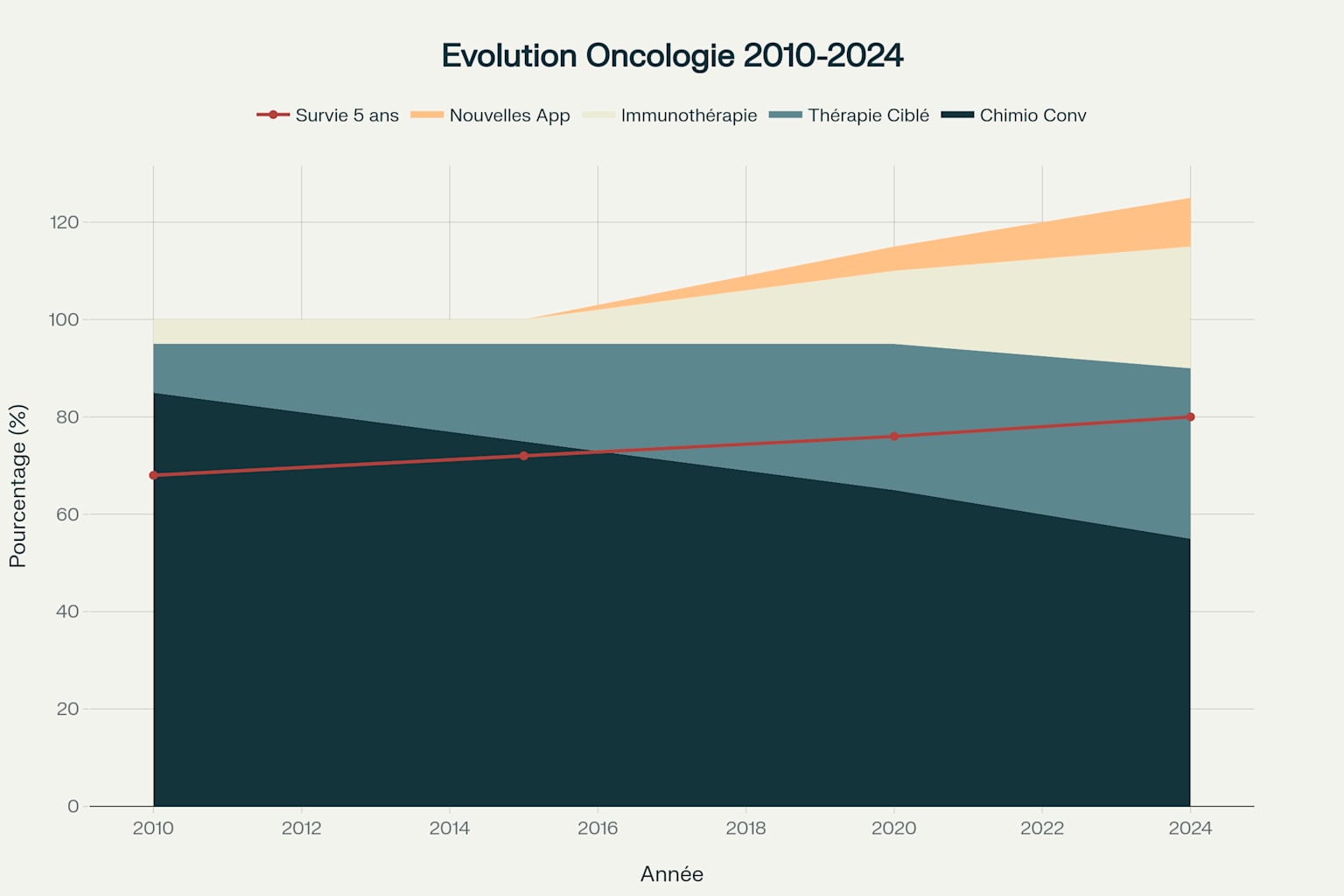 Évolution des traitements contre le cancer et amélioration des taux de survie (2010-2024)
