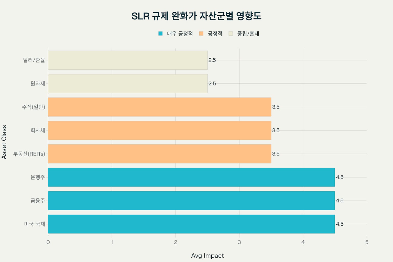 250615 SLR 규제 완화가 투자 자산에 미치는 영향