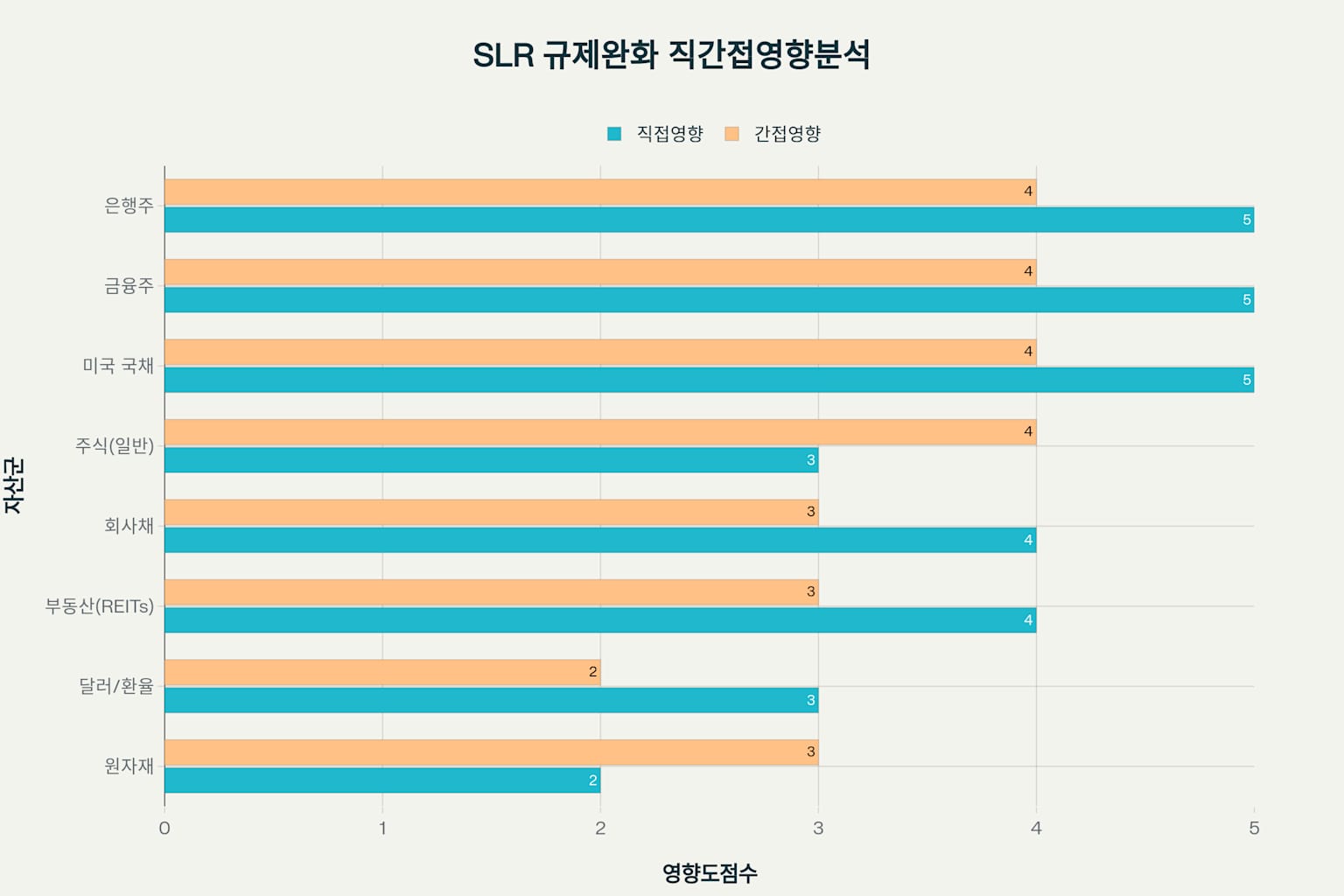 SLR 규제 완화가 자산군별로 미치는 직접적 영향과 간접적 영향을 비교한 차트