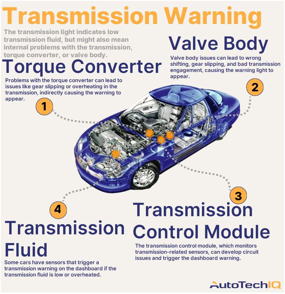 Common reasons a transmission warning light appears, highlighting components like the torque converter, valve body, and transmission control module