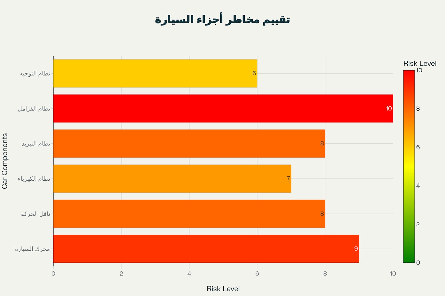 مخطط أولويات فحص قطع غيار السيارات المستعملة حسب مستوى المخاطر