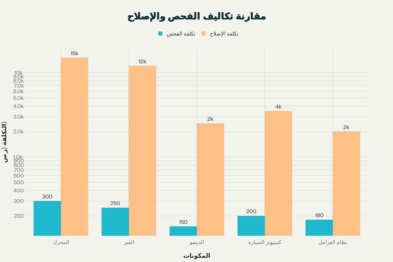 مقارنة تكلفة الفحص مقابل تكلفة الإصلاح المحتملة لقطع الغيار