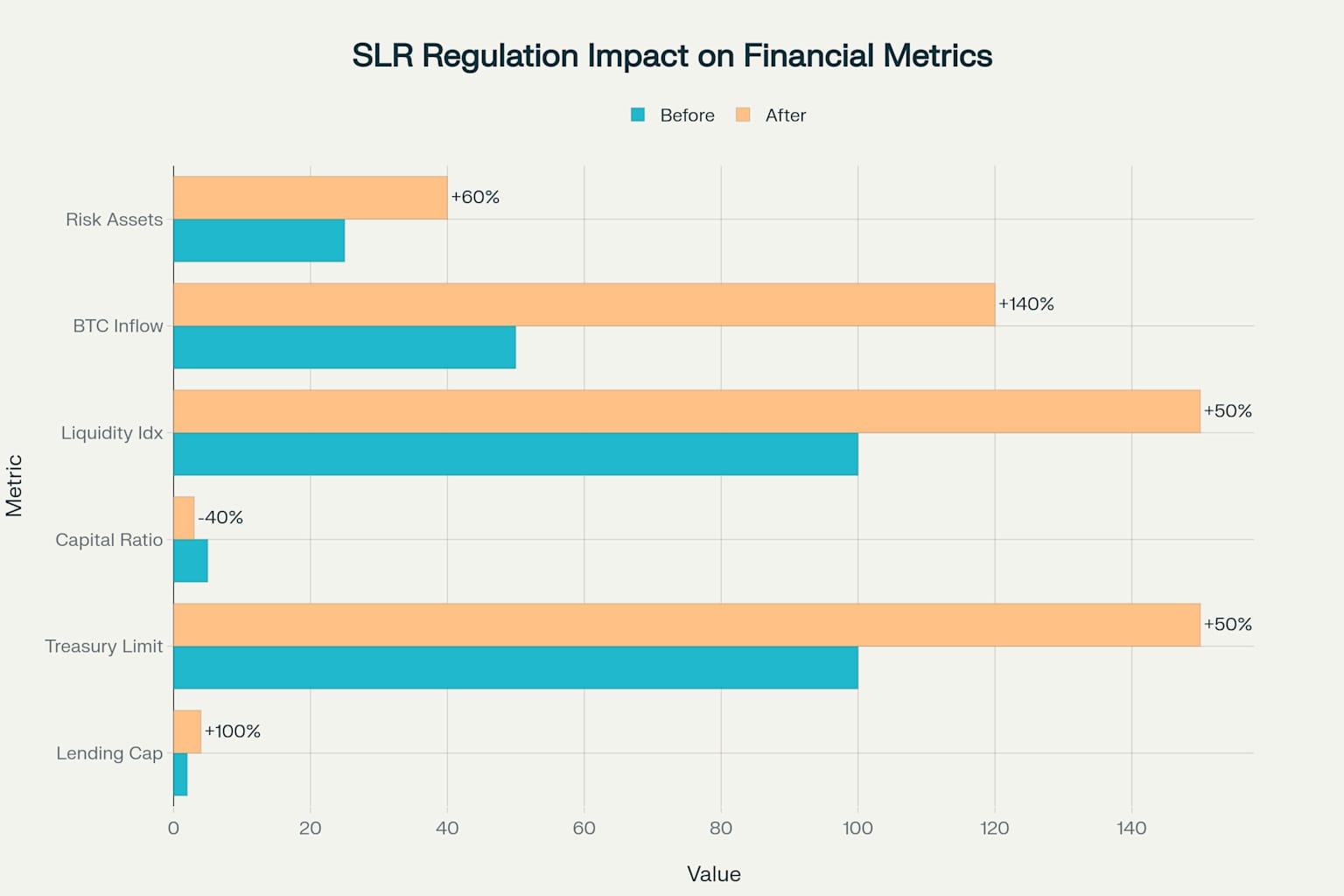 SLR 규제 완화가 금융시장 주요 지표에 미치는 영향 분석