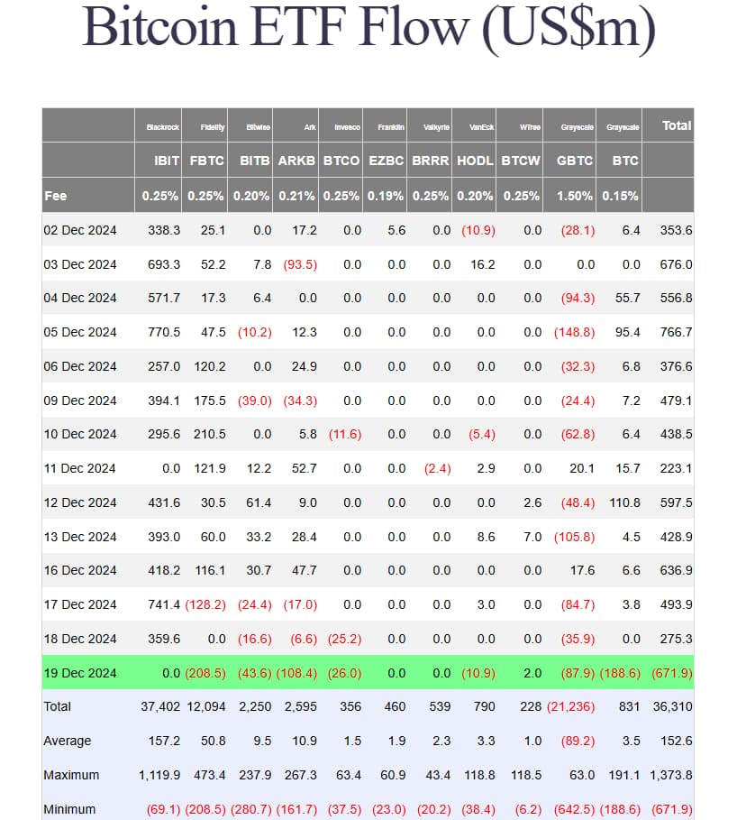 Bitcoin ETF flow data from December 2024, detailing daily inflows and outflows for various US Bitcoin ETFs and their cumulative impact