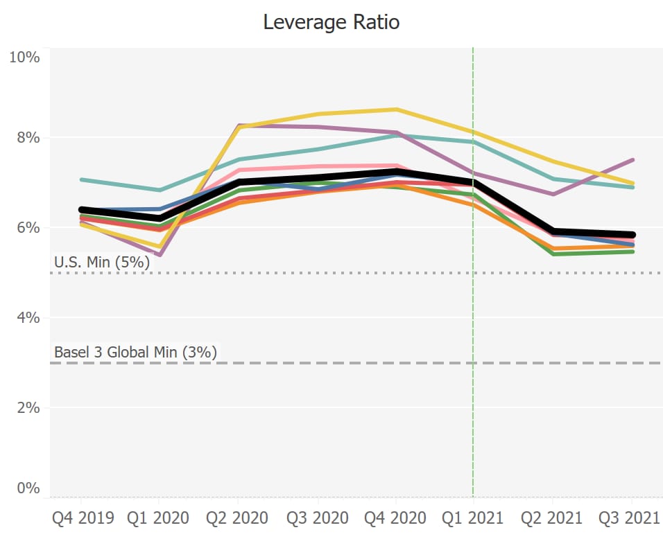 Leverage ratios of major U.S. banks from late 2019 to late 2021, illustrating trends relative to regulatory minimums
