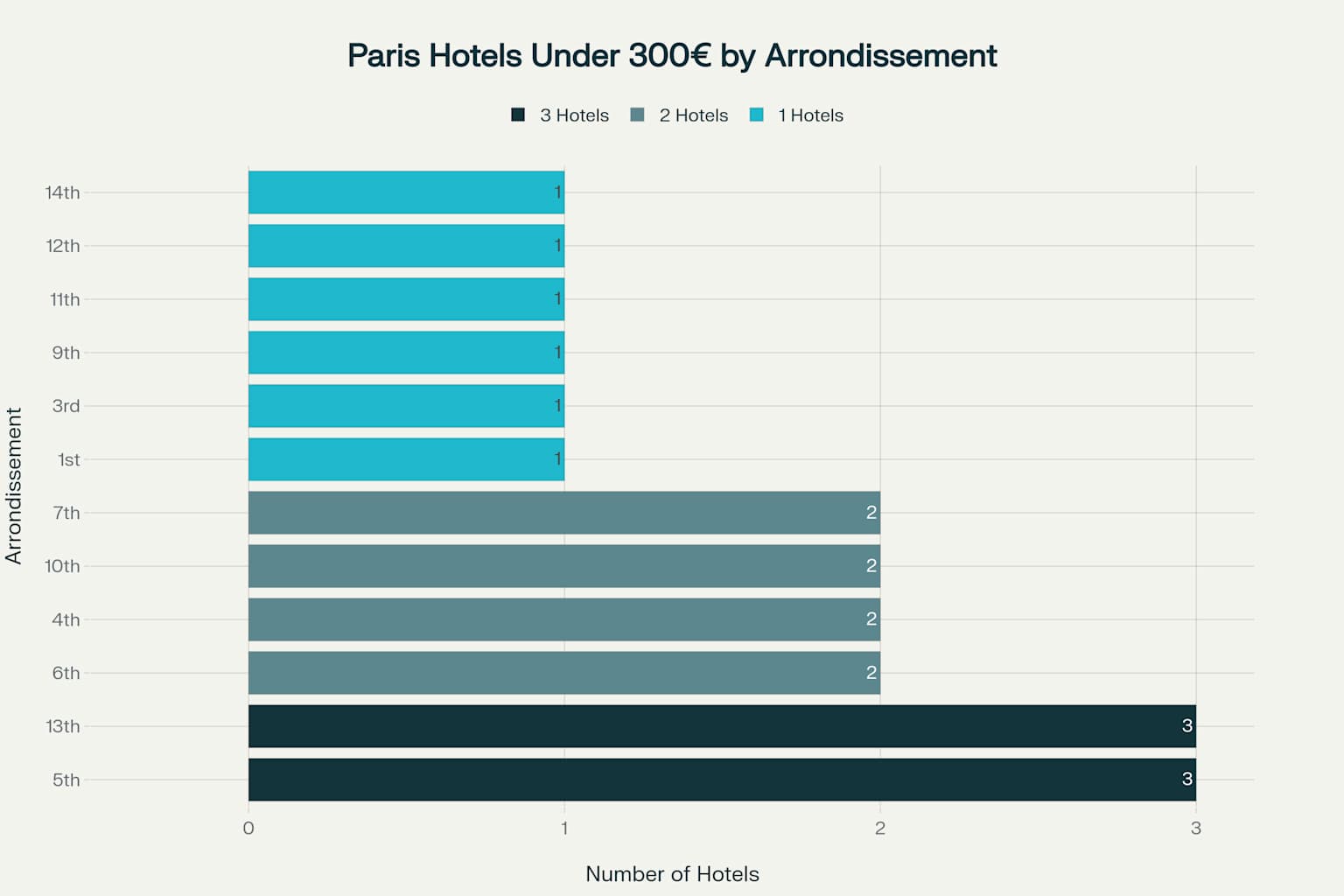 Distribution of Paris Hotels Under 300€ by Arrondissement