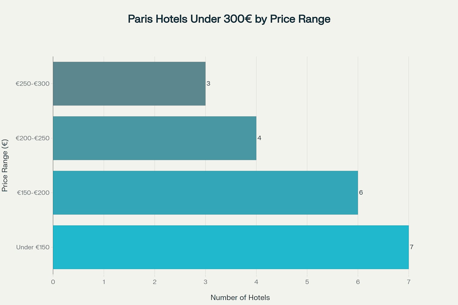 Price Range Distribution of Paris Hotels Under 300€