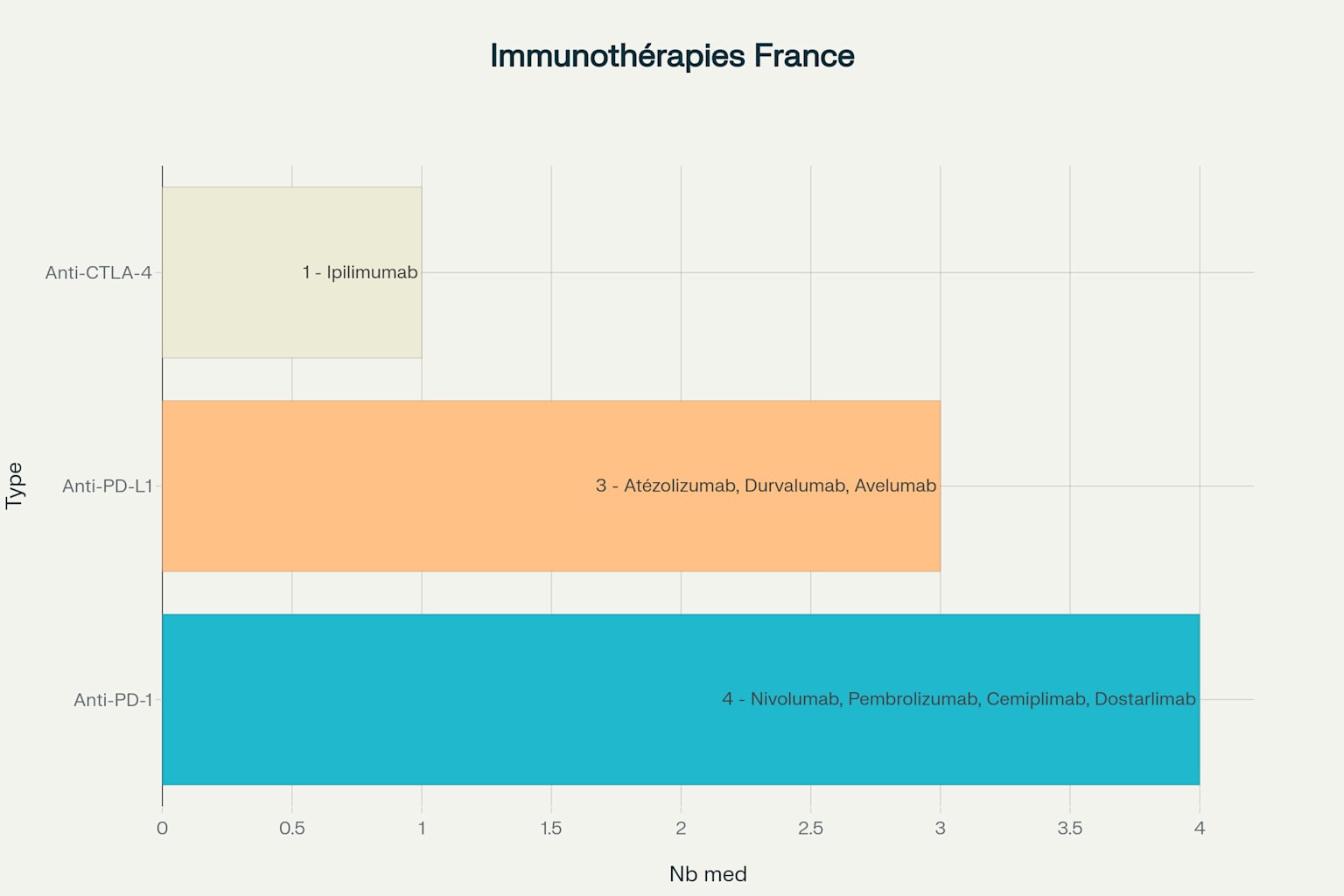 Types d'immunothérapies approuvées en France (2024)